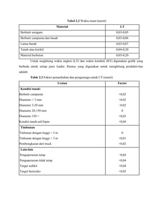 Tabel 2.2 Waktu muat (menit)
                              Material                                      LT
   Berbutir seragam                                                       0,03-0,05
   Berbutir campuran dan basah                                            0,03-0,06
   Lanau basah                                                            0,03-0,07
   Tanah atau kerikil                                                     0,04-0,20
   Material berbeton                                                      0,05-0,20
            Untuk meghitung waktu angkut (LT) dan waktu kembali (RT) digunakan grafik yang
  berbeda utnuk setiap jenis loader. Rumus yang digunakan untuk menghitung produktivitas
  adalah:
            Table 2.3 Faktor penambahan dan penguranga untuk CT (menit)
                               Uraian                                      Factor
   Kondisi tanah:
 Berbutir campuran                                                        +0,02
 Diameter < 3 mm                                                          +0,02
 Diameter 3-20 mm                                                         −0,02
 Diameter 20-150 mm                                                         0
 Diameter 150 >                                                           +0,03
 Kondisi tanah asli/lepas                                                 +0,04
   Timbunan
 Tinbunan dengan tinggi > 3 m                                               0
 Tinbunan dengan tinggi < 3 m                                             +0,01
 Pembongkaran dari truck                                                  +0,02
   Lain-lain
 Pengoperasian tetap                                                      −0,04
 Pengoperasian tidak tetap                                                +0,04
 Target sedikit                                                           +0,04
 Target berresiko                                                         +0,05
 