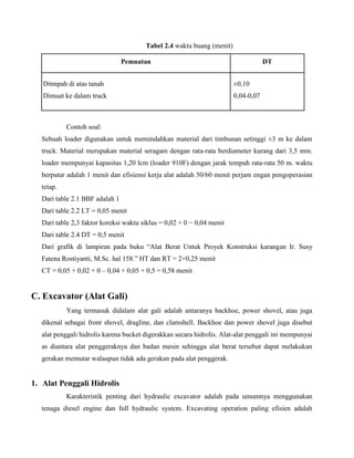 Tabel 2.4 waktu buang (menit)

                                Pemuatan                                           DT


  Ditmpah di atas tanah                                               ±0,10
  Dimuat ke dalam truck                                               0,04-0,07



           Contoh soal:
  Sebuah loader digunakan untuk memindahkan material dari timbunan setinggi ±3 m ke dalam
  truck. Material merupakan material seragam dengan rata-rata berdiameter kurang dari 3,5 mm.
  loader mempunyai kapasitas 1,20 lcm (loader 910F) dengan jarak tempuh rata-rata 50 m. waktu
  berputar adalah 1 menit dan efisiensi kerja alat adalah 50/60 menit perjam engan pengoperasian
  tetap.
  Dari table 2.1 BBF adalah 1
  Dari table 2.2 LT = 0,05 menit
  Dari table 2,3 faktor koreksi waktu siklus = 0,02 + 0 − 0,04 menit
  Dari table 2.4 DT = 0,5 menit
  Dari grafik di lampiran pada buku “Alat Berat Untuk Proyek Konstruksi karangan Ir. Susy
  Fatena Rostiyanti, M.Sc. hal 158.” HT dan RT = 2×0,25 menit
  CT = 0,05 + 0,02 + 0 – 0,04 + 0,05 + 0,5 = 0,58 menit


C. Excavator (Alat Gali)
           Yang termasuk didalam alat gali adalah antaranya backhoe, power shovel, atau juga
  dikenal sebagai front shovel, dragline, dan clamshell. Backhoe dan power shovel juga disebut
  alat penggali hidrolis karena bucket digerakkan secara hidrolis. Alat-alat penggali ini mempunyai
  as diantara alat penggeraknya dan badan mesin sehingga alat berat tersebut dapat melakukan
  gerakan memutar walaupun tidak ada gerakan pada alat penggerak.


1. Alat Penggali Hidrolis
           Karakteristik penting dari hydraulic excavator adalah pada umumnya menggunakan
  tenaga diesel engine dan full hydraulic system. Excavating operation paling efisien adalah
 