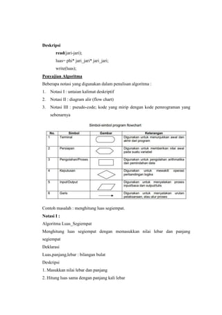 Deskripsi
        read(jari-jari);
        luas= phi* jari_jari* jari_jari;
        write(luas);
Penyajian Algoritma
Beberapa notasi yang digunakan dalam penulisan algoritma :
1.   Notasi I : untaian kalimat deskriptif
2.   Notasi II : diagram alir (flow chart)
3.   Notasi III : pseudo-code; kode yang mirip dengan kode pemrograman yang
     sebenarnya




Contoh masalah : menghitung luas segiempat.
Notasi I :
Algoritma Luas_Segiempat
Menghitung luas segiempat dengan memasukkan nilai lebar dan panjang
segiempat
Deklarasi
Luas,panjang,lebar : bilangan bulat
Deskripsi
1. Masukkan nilai lebar dan panjang
2. Hitung luas sama dengan panjang kali lebar
 