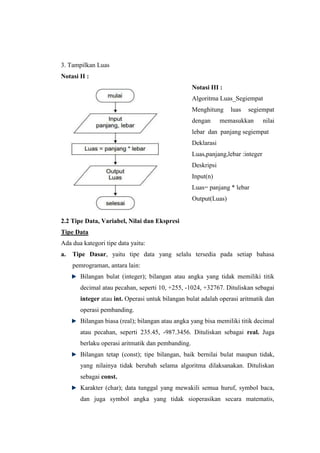 3. Tampilkan Luas
Notasi II :
                                                   Notasi III :
                                                   Algoritma Luas_Segiempat
                                                   Menghitung     luas   segiempat
                                                   dengan      memasukkan        nilai
                                                   lebar dan panjang segiempat
                                                   Deklarasi
                                                   Luas,panjang,lebar :integer
                                                   Deskripsi
                                                   Input(n)
                                                   Luas= panjang * lebar
                                                   Output(Luas)


2.2 Tipe Data, Variabel, Nilai dan Ekspresi
Tipe Data
Ada dua kategori tipe data yaitu:
a.   Tipe Dasar, yaitu tipe data yang selalu tersedia pada setiap bahasa
     pemrograman, antara lain:
       Bilangan bulat (integer); bilangan atau angka yang tidak memiliki titik
       decimal atau pecahan, seperti 10, +255, -1024, +32767. Dituliskan sebagai
       integer atau int. Operasi untuk bilangan bulat adalah operasi aritmatik dan
       operasi pembanding.
       Bilangan biasa (real); bilangan atau angka yang bisa memiliki titik decimal
       atau pecahan, seperti 235.45, -987.3456. Dituliskan sebagai real. Juga
       berlaku operasi aritmatik dan pembanding.
       Bilangan tetap (const); tipe bilangan, baik bernilai bulat maupun tidak,
       yang nilainya tidak berubah selama algoritma dilaksanakan. Dituliskan
       sebagai const.
       Karakter (char); data tunggal yang mewakili semua huruf, symbol baca,
       dan juga symbol angka yang tidak sioperasikan secara matematis,
 