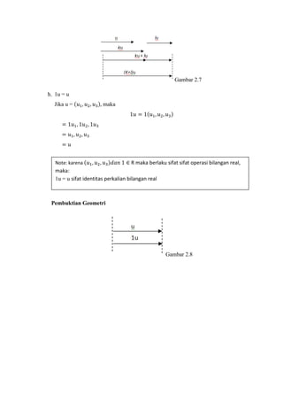 Gambar 2.7
h. 1u = u
Jika u = (𝑢1, 𝑢2, 𝑢3), maka
1𝑢 = 1(𝑢1, 𝑢2, 𝑢3)
= 1𝑢1, 1𝑢2, 1𝑢3
= 𝑢1, 𝑢2, 𝑢3
= 𝑢
Pembuktian Geometri
Gambar 2.8
Note: karena (𝑢1, 𝑢2, 𝑢3)𝑑𝑎𝑛 1 ∈ R maka berlaku sifat sifat operasi bilangan real,
maka:
1u = u sifat identitas perkalian bilangan real
 