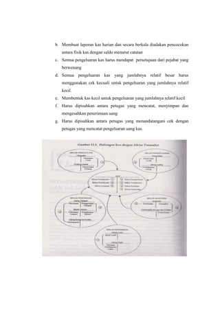b. Membuat laporan kas harian dan secara berkala diadakan pencocokan
antara fisik kas dengan saldo menurut catatan
c. Semua pengeluaran kas harus mendapat persetujuan dari pejabat yang
berwenang
d. Semua pengeluaran kas yang jumlahnya relatif besar harus
menggunakan cek kecuali untuk pengeluaran yang jumlahnya relatif
kecil.
e. Membentuk kas kecil untuk pengeluaran yang jumlahnya relatif kecil
f. Harus dipisahkan antara petugas yang mencatat, menyimpan dan
mengesahkan penerimaan uang
g. Harus dipisahkan antara petugas yang menandatangani cek dengan
petugas yang mencatat pengeluaran uang kas.

 