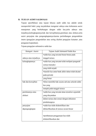 B. TUJUAN AUDIT SALDO KAS
Tujuan spesifikikasi atau tujuan khusus audit saldo kas adalah untuk
memperoleh bukti yang meyakinkan mengenai sahnya atau kebenaran asersi
manajemen yang berhubungan dengan saldo kas,yaitu adanya atau
terjadinya,kelengkapannya,hak dan kewajibannya,penilaian atau alokasi,serta
asersi penyajian dan pengungkapannya.karena pertimbangan pengendalian
intern (pengujian pengendalian atau sering disebut pengujian ketaatan ,atau
pengujian kepatuhan).
Tujuan pengujian substantive saldo kas
Kategori Asersi

Tujuan Audit Substantif Saldo Kas
•saldo kas yang tercatat benar-benar pada

adanya atau terjadinya

tanggal neraca

kelengkapannya

•saldo kas yang tercatat telah meliputi pengaruh
semua transaksi
yang telah terjadi
•transfer kas antar bank akhir tahun telah dicatat
pada periode
yang benar

hak dan kewajiban

•klien memiliki hak secara sah atas seluruh saldo
kas yang
tampak pada tanggal neraca

penilaiannya atau

•saldo kas yang tercatat akan terealisir sejumlah

alokasi

yang dinyatakan
dalam neraca dan sesuai dengan dokumen
pendukungnya

penyajian

•saldo kas telah diidentifikasi dan

&pengungkapan

diklasifikasikan di neraca secara benar
•pembatasan penggunaan kas telah
diidentifikasikan dan

 