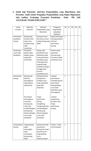 3. Salah Saji Potensial, Aktivitas Pengendalian yang Diperlukan, dan
   Prosedur Audit untuk Pengujian Pengendalian yang Dapat Digunakan
   oleh Auditor Terhadap Transaksi Pembelian        Pada    PD. ADI
   ANUGRAH “FOOD INDUSTRY”


   Tahap         Salah Saji         Aktivitas         Pengujuan     KK       K   HK   PA   PP
  Transaksi      Potensial      Pengendalian yang    Pengendalian
                                   Diperlukan         yang dapat
                                                       Dilakukan
Permintaan    Barang yang       Otorisasi umum     Minta keterangan √
pembelian     diminta untuk     dan khusus untuk tentang prosedur
barang        tujuan atau       setiap barang yang otorisasi
              kuantitas yang    dibeli             permintaan
              tidak                                barang
              semestinya
Pembuatan     Pembelian         Setiap order          Periksa tanda                   √
surat order   dapat terjadi     pembelian harus       pelunasan
pembelian     dengan tujuan     didasarkan pada       otorisasi yang
              yang tidak        surat permintaan      tercantum dalam
              semestinya        pembelian yang        pembelian tunai
                                telah diotorisasi
                                yang berfungsi
                                pembelian dengan
                                menggunakan
                                formulir
                                pembelian tunai
Penerimaan    Barang yang       Setiap penerima       Lakukan            √
barang        diterima          barang harus          pemeriksaan
              kemungkinan       terdapat surat        terhadap laporan
              tidak dipesan     order pembelian       penerimaan
              sebelumnya        yang telah            barang dengan
                                diotorisasi           surat order
                                                      pembelian yang
                                                      bersangkutan

              Perusahaan        Fungsi                Lakukan            √
              kemungkinan       penerimaan            pengamatan
              menerima          barang                prosedur oleh
              barang yang       menghitung,           fungsi
              rusak, dan        menginspeksi,dan      penerimaan
              membandingkan     menbandingkan         barang
              barang yang       barang yang
              diterima dengan   diterima dengan
              surat order       surat order
              pembelian         pembelian.



Penyimpanan Fungsi gudang       Setiap kali terjadi   Periksa “ tanda    √
barang      dapat               penyerahan            terima barang “
            memungkiri          barang dari fungsi
            telah               penerimaan ke
            menyimpan           fungsi gudang
            barang yang         harus
            dibeli              didokuentasikan
 