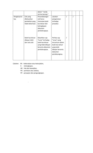 dalam “ tanda
                                    terima barang ”
 Pengeluaran   Cek yang             Penandatangan        Lakukan            √   √
 kas           dikeluarkan          cek harus            pengamatan
               pembelian yang       mereview bukti       terhadap
               tidak diotorisasi.   kas keluar dan       prosedur.
                                    kelengkapan
                                    dokumen
                                    pendukungnya.



               Bukti kas keluar     Bubuhkan cap         Periksa cap        √
               dibayar lebih        “lunas” terhadap     “lunas” yang
               dari satu kali.      bukti kas keluar     tercantum dalam
                                    yang tidak dibayar   bukti kas keluar
                                    berserta dokumen     yang telah
                                    pendukungnya.        dibayar berserta
                                                         dokumen
                                                         pendukungnya.




Catatan: KK : keberadaan atau keterjadian,
         K : kelengkapan,
         HK : hak dan kewajiban,
         PA : penilaian atau alokasi,
         PP : penyajian dan pengungkapan.




                    .
 