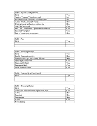 Table : System Configuration
Field
Session Timeout Value in seconds
Faculty session Timeout Value in seconds
Admin Must Approve Courses
Disable transcript function on this site
Add BCC notice of
End User License and Agreementcourse Sales
System Description
End of course pop-up message

Type
Int
Int
Bool
Bool
Char
Char
Char
Bool

Table : Ads
Field

Type

Table : Transcript Setup
Field
Enable Custom transcript
Disable transcript function on this site
Transcript Name from
Transcript Subject
Transcript Body
Insert e-mail address

Type
Bool
Bool
Char
Char
Char
Char

Table : Costum New User E-mail
Field

Type

Table : Transcript Setup
Field
Additional information on registration page
Active
Required
Transcripts
Name
Not Editable

Type
Char
Bool
Bool
Bool
Char

 