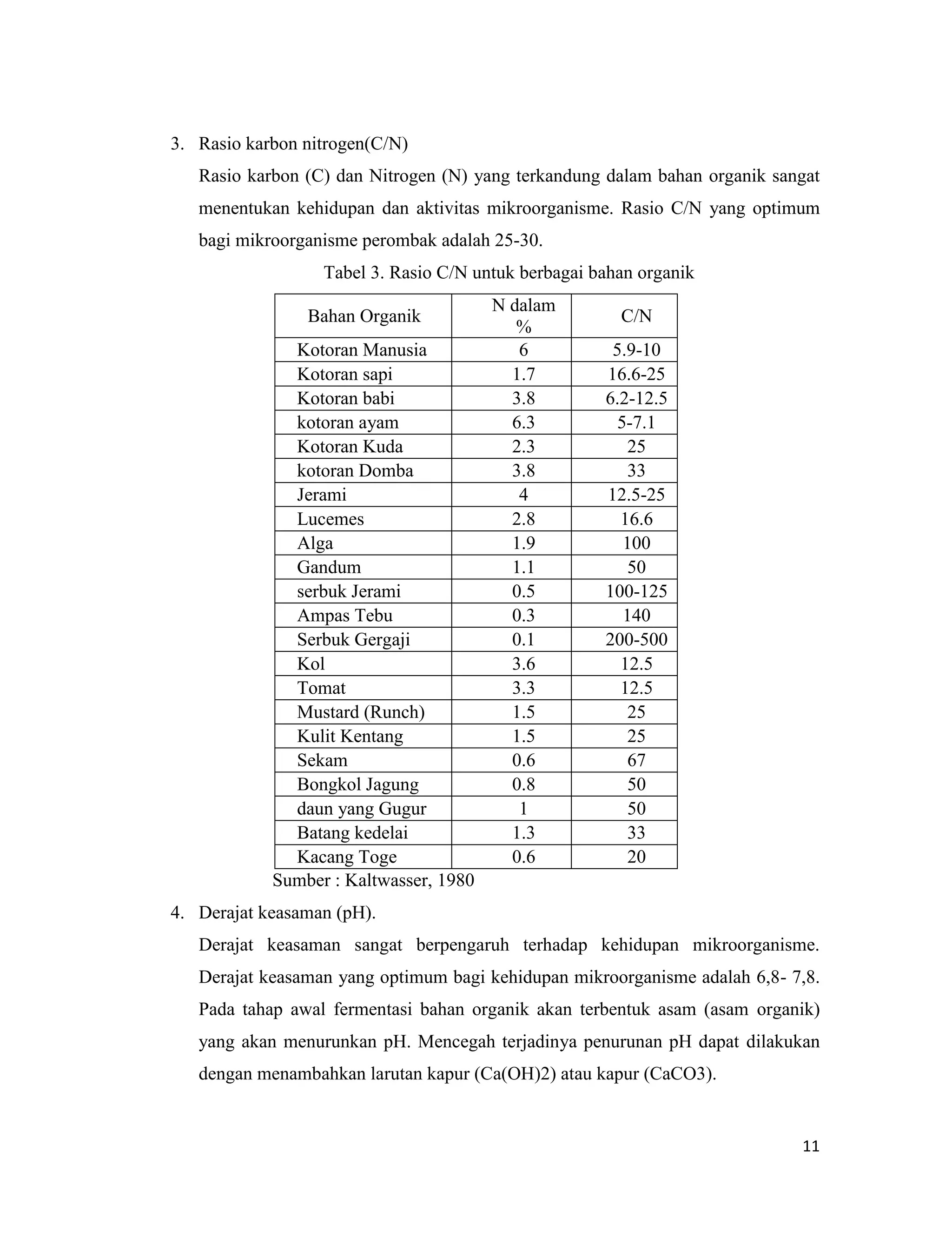 11
3. Rasio karbon nitrogen(C/N)
Rasio karbon (C) dan Nitrogen (N) yang terkandung dalam bahan organik sangat
menentukan kehidupan dan aktivitas mikroorganisme. Rasio C/N yang optimum
bagi mikroorganisme perombak adalah 25-30.
Tabel 3. Rasio C/N untuk berbagai bahan organik
Bahan Organik
N dalam
%
C/N
Kotoran Manusia 6 5.9-10
Kotoran sapi 1.7 16.6-25
Kotoran babi 3.8 6.2-12.5
kotoran ayam 6.3 5-7.1
Kotoran Kuda 2.3 25
kotoran Domba 3.8 33
Jerami 4 12.5-25
Lucemes 2.8 16.6
Alga 1.9 100
Gandum 1.1 50
serbuk Jerami 0.5 100-125
Ampas Tebu 0.3 140
Serbuk Gergaji 0.1 200-500
Kol 3.6 12.5
Tomat 3.3 12.5
Mustard (Runch) 1.5 25
Kulit Kentang 1.5 25
Sekam 0.6 67
Bongkol Jagung 0.8 50
daun yang Gugur 1 50
Batang kedelai 1.3 33
Kacang Toge 0.6 20
Sumber : Kaltwasser, 1980
4. Derajat keasaman (pH).
Derajat keasaman sangat berpengaruh terhadap kehidupan mikroorganisme.
Derajat keasaman yang optimum bagi kehidupan mikroorganisme adalah 6,8- 7,8.
Pada tahap awal fermentasi bahan organik akan terbentuk asam (asam organik)
yang akan menurunkan pH. Mencegah terjadinya penurunan pH dapat dilakukan
dengan menambahkan larutan kapur (Ca(OH)2) atau kapur (CaCO3).
 