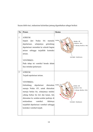 Secara lebih rinci, mekanisme kelistrikan jantung digambarkan sebagai berikut:
No Proses Skema
1 ATRIUM:
Impuls dari Nodus SA memulai
depolarisasi, selanjutnya gelombang
depolarisasi merambat ke seluruh bagian
atrium sehingga terjadilah kontraksi
atrium.
VENTRIKEL:
Pada tahap ini ventrikel berada dalam
fase istirahat (polarisasi)
2 ATRIUM:
Terjadi repolarisasi atrium.
VENTRIKEL:
Gelombang depolarisasi diteruskan
menuju Nodus AV, untuk diteruskan
menuju berkas his, selanjutnya melalui
cabang berkas his kiri dan kanan, lalu
diteruskan ke serabut-serabut purkinje di
miokardium ventrikel. Akhirnya
terjadilah depolarisasi ventrikel sehingga
kontraksi ventrikel terjadi.
14
 