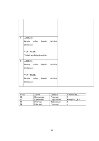 3 ATRIUM:
Berada dalam kondisi istirahat
(polarisasi)
VENTRIKEL:
Terjadi repolarisasi ventrikel
4 ATRIUM:
Berada dalam kondisi istirahat
(polarisasi)
VENTRIKEL:
Berada dalam kondisi istirahat
(polarisasi)
Waktu Atrium Ventrikel Rekaman EKG
T1 Depolarisasi Polarisasi P
T2 Repolarisasi Depolarisasi Kompleks QRS
T3 Polarisasi Repolarisasi T
T4 Polarisasi Polarisasi -
15
 