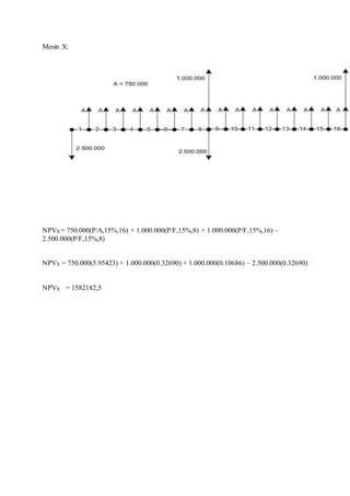 Mesin X: 
NPVX = 750.000(P/A,15%,16) + 1.000.000(P/F,15%,8) + 1.000.000(P/F,15%,16) – 
2.500.000(P/F,15%,8) 
NPVX = 750.000(5.95423) + 1.000.000(0.32690) + 1.000.000(0.10686) – 2.500.000(0.32690) 
NPVX = 1582182,5 
 