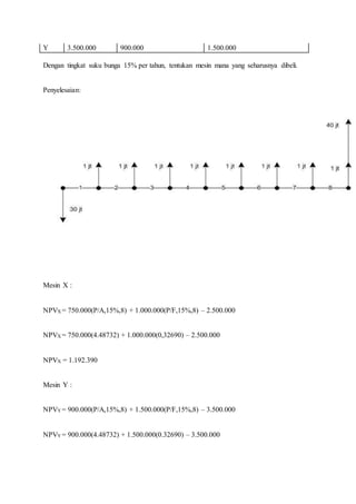 Y 3.500.000 900.000 1.500.000 
Dengan tingkat suku bunga 15% per tahun, tentukan mesin mana yang seharusnya dibeli. 
Penyelesaian: 
Mesin X : 
NPVX = 750.000(P/A,15%,8) + 1.000.000(P/F,15%,8) – 2.500.000 
NPVX = 750.000(4.48732) + 1.000.000(0,32690) – 2.500.000 
NPVX = 1.192.390 
Mesin Y : 
NPVY = 900.000(P/A,15%,8) + 1.500.000(P/F,15%,8) – 3.500.000 
NPVY = 900.000(4.48732) + 1.500.000(0.32690) – 3.500.000 
 