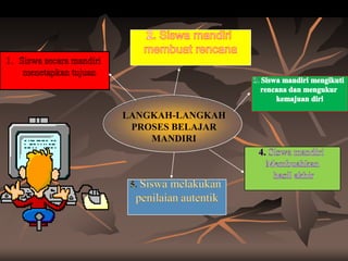 LANGKAH-LANGKAH
PROSES BELAJAR
MANDIRI

 