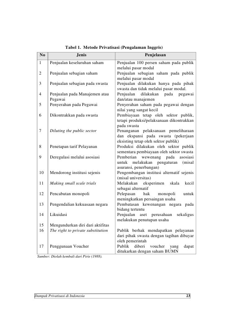 Dampak privatisasi di Indonesia. Studi Kasus Privatisasi 