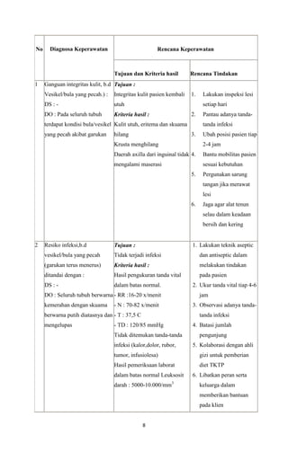 No

Diagnosa Keperawatan

Rencana Keperawatan

Tujuan dan Kriteria hasil
1

Rencana Tindakan

Ganguan integritas kulit, b.d Tujuan :
Vesikel/bula yang pecah.) :

Integritas kulit pasien kembali

DS : -

utuh

DO : Pada seluruh tubuh

Kriteria hasil :

1.

setiap hari
2.

terdapat kondisi bula/vesikel Kulit utuh, eritema dan skuama
yang pecah akibat garukan

Lakukan inspeksi lesi

hilang

Pantau adanya tandatanda infeksi

3.

Ubah posisi pasien tiap

Krusta menghilang

2-4 jam

Daerah axilla dari inguinal tidak 4.

Bantu mobilitas pasien

mengalami maserasi

sesuai kebutuhan
5.

Pergunakan sarung
tangan jika merawat
lesi

6.

Jaga agar alat tenun
selau dalam keadaan
bersih dan kering

2

Resiko infeksi,b.d

Tujuan :

1. Lakukan teknik aseptic

vesikel/bula yang pecah

Tidak terjadi infeksi

dan antiseptic dalam

(garukan terus menerus)

Kriteria hasil :

melakukan tindakan

ditandai dengan :

Hasil pengukuran tanda vital

pada pasien

DS : -

dalam batas normal.

DO : Seluruh tubuh berwarna - RR :16-20 x/menit
kemerahan dengan skuama

- N : 70-82 x/menit

berwarna putih diatasnya dan - T : 37,5 C
mengelupas

2. Ukur tanda vital tiap 4-6
jam
3. Observasi adanya tandatanda infeksi

- TD : 120/85 mmHg
Tidak ditemukan tanda-tanda
infeksi (kalor,dolor, rubor,

4. Batasi jumlah
pengunjung
5. Kolaborasi dengan ahli

tumor, infusiolesa)

gizi untuk pemberian

Hasil pemeriksaan laborat

diet TKTP

dalam batas normal Leuksosit
darah : 5000-10.000/mm3

6. Libatkan peran serta
keluarga dalam
memberikan bantuan
pada klien

8

 