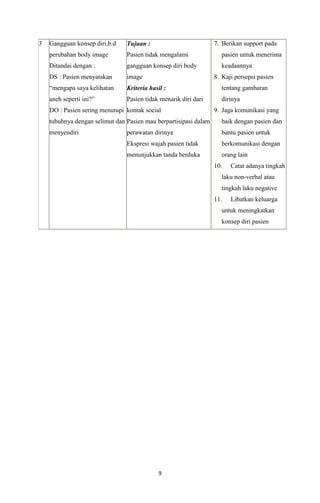 3

Gangguan konsep diri,b.d

Tujuan :

7. Berikan support pada

perubahan body image

Pasien tidak mengalami

pasien untuk menerima

Ditandai dengan :

gangguan konsep diri body

keadaannya

DS : Pasien menyatakan

image

“mengapa saya kelihatan

Kriteria hasil :

tentang gambaran

aneh seperti ini?”

Pasien tidak menarik diri dari

dirinya

8. Kaji persepsi pasien

DO : Pasien sering menutupi kontak social

9. Jaga komunikasi yang

tubuhnya dengan selimut dan Pasien mau berpartisipasi dalam

baik dengan pasien dan

menyendiri

perawatan dirinya

bantu pasien untuk

Ekspresi wajah pasien tidak

berkomunikasi dengan

menunjukkan tanda berduka

orang lain
10.

Catat adanya tingkah

laku non-verbal atau
tingkah laku negative
11.

Libatkan keluarga

untuk meningkatkan
konsep diri pasien

9

 