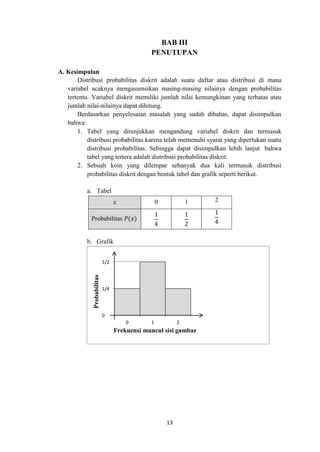 13
BAB III
PENUTUPAN
A. Kesimpulan
Distribusi probabilitas diskrit adalah suatu daftar atau distribusi di mana
variabel acaknya mengasumsikan masing-masing nilainya dengan probabilitas
tertentu. Variabel diskrit memiliki jumlah nilai kemungkinan yang terbatas atau
jumlah nilai-nilainya dapat dihitung.
Berdasarkan penyelesaian masalah yang sudah dibahas, dapat disimpulkan
bahwa:
1. Tabel yang ditunjukkan mengandung variabel diskrit dan termasuk
distribusi probabilitas karena telah memenuhi syarat yang diperlukan suatu
distribusi probabilitas. Sehingga dapat disimpulkan lebih lanjut bahwa
tabel yang tertera adalah distribusi probabilitas diskrit.
2. Sebuah koin yang dilempar sebanyak dua kali termasuk distribusi
probabilitas diskrit dengan bentuk tabel dan grafik seperti berikut.
a. Tabel
𝑥 0 1 2
Probabilitas 𝑃(𝑥)
1
4
1
2
1
4
b. Grafik
1/2
1/4
0
0 1 2
Frekuensi muncul sisi gambar
Probabilitas
 