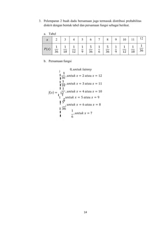 14
3. Pelemparan 2 buah dadu bersamaan juga termasuk distribusi probabilitas
diskrit dengan bentuk tabel dan persamaan fungsi sebagai berikut.
a. Tabel
𝑥 2 3 4 5 6 7 8 9 10 11 12
𝑃(𝑥)
1
36
1
18
1
12
1
9
5
36
1
6
5
36
1
9
1
12
1
18
1
36
b. Persamaan fungsi
‫ﻟ‬
0, 𝑢𝑛𝑡𝑢𝑘 𝑙𝑎i𝑛𝑛𝑦
I
1
I36
I 1
I18
I 1
ƒ(𝑥) =
❪
12
, 𝑢𝑛𝑡𝑢𝑘 𝑥 = 2 𝑎𝑡𝑎𝑢 𝑥 = 12
, 𝑢𝑛𝑡𝑢𝑘 𝑥 = 3 𝑎𝑡𝑎𝑢 𝑥 = 11
, 𝑢𝑛𝑡𝑢𝑘 𝑥 = 4 𝑎𝑡𝑎𝑢 𝑥 = 10
I
1
, 𝑢𝑛𝑡𝑢𝑘 𝑥 = 5 𝑎𝑡𝑎𝑢 𝑥 = 9
I 9
I 5
, 𝑢𝑛𝑡𝑢𝑘 𝑥 = 6 𝑎𝑡𝑎𝑢 𝑥 = 8
I 36
I
𝗅
1
, 𝑢𝑛𝑡𝑢𝑘 𝑥 = 7
6
 