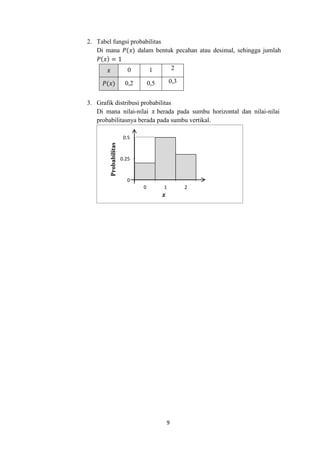 9
2. Tabel fungsi probabilitas
Di mana 𝑃(𝑥) dalam bentuk pecahan atau desimal, sehingga jumlah
𝑃(𝑥) = 1
𝑥 0 1 2
𝑃(𝑥) 0,2 0,5 0,3
3. Grafik distribusi probabilitas
Di mana nilai-nilai 𝑥 berada pada sumbu horizontal dan nilai-nilai
probabilitasnya berada pada sumbu vertikal.
0.5
0.25
0
0 1
𝒙
2
Probabilitas
 