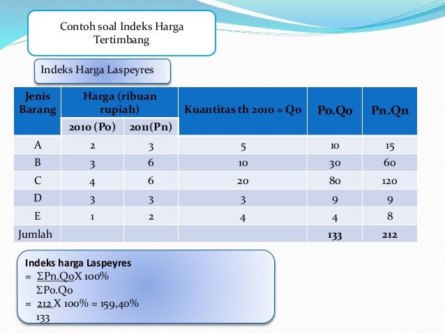 Contoh Soal Indeks Harga Dan Inflasi Kelas 11 Contoh