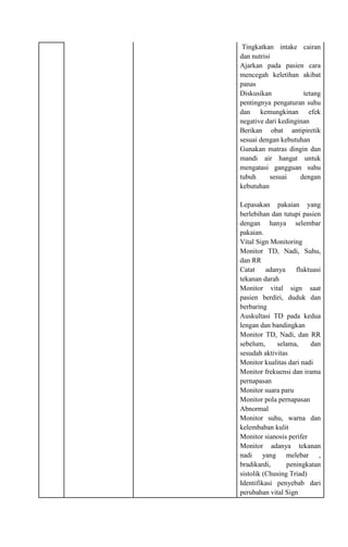 Tingkatkan intake cairan
dan nutrisi
Ajarkan pada pasien cara
mencegah keletihan akibat
panas
Diskusikan
tetang
pentingnya pengaturan suhu
dan kemungkinan efek
negative dari kedinginan
Berikan obat antipiretik
sesuai dengan kebutuhan
Gunakan matras dingin dan
mandi air hangat untuk
mengatasi gangguan suhu
tubuh
sesuai
dengan
kebutuhan
Lepasakan pakaian yang
berlebihan dan tutupi pasien
dengan hanya selembar
pakaian.
Vital Sign Monitoring
Monitor TD, Nadi, Suhu,
dan RR
Catat
adanya
fluktuasi
tekanan darah
Monitor vital sign saat
pasien berdiri, duduk dan
berbaring
Auskultasi TD pada kedua
lengan dan bandingkan
Monitor TD, Nadi, dan RR
sebelum,
selama,
dan
sesudah aktivitas
Monitor kualitas dari nadi
Monitor frekuensi dan irama
pernapasan
Monitor suara paru
Monitor pola pernapasan
Abnormal
Monitor suhu, warna dan
kelembaban kulit
Monitor sianosis perifer
Monitor adanya tekanan
nadi yang melebar ,
bradikardi,
peningkatan
sistolik (Chusing Triad)
Identifikasi penyebab dari
perubahan vital Sign

 