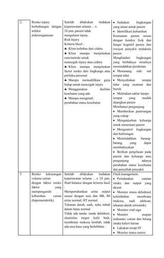 2.

Resiko injury
berhubungan dengan
infeksi
mikroorganisme

Setelah
dilakukan
tindakan
keperawatan selama …x
24 jam, pasien tidak
mengalami injury.
Risk Injury
Kriteria Hasil :
Klien terbebas dari cidera
Klien mampu menjelaskan
cara/metode untuk
mencegah injury atau cedera
Klien mampu menjelaskan
factor resiko dari lingkunga atau
perilaku personal
Mampu memodifikasi gaya
hidup untuk mencegah injury
Menggunakan
fasilitas
kesehatan yang ada
Mampu mengenali
perubahan status kesehatan

3

Resiko
kekurangan
volume cairan
dengan faktor resiko
faktor
yang
mempengaruhi
kebutuhan
cairan
(hipermetabolik)

Setelah
dilakukan
tindakan
keperawatan selama …x 24 jam,
fluid balance dengan kriteria hasil
:
Mempertahankan urine output
sesuai dengan usia dan BB, BJ
urine normal, HT normal
Tekanan darah, nadi, suhu tubuh
dalam batas normal
Tidak ada tanda- tanda dehidrasi,
elastisitas turgor kulit baik,
membrane mukosa lembab, tidak
ada rasa haus yang berlebihan.

Sediakan
lingkungan
yang aman untuk pasien
Identifikasi kebutuhan
Keamanan pasien sesuai
dengan kondisi fisik dan
fungsi kognitif pasien dan
riwayat penyakit terdahulu
pasien
Menghindari
lingkungan
yang berbahaya misalnya
memindahkan perabotan
Memasang side rail
tempat tidur
Menyediakan
tempat
tidur yang nyaman dan
bersih
Meletakan saklar lampu
tempat
yang
mudah
dijangkau pasien
Membatasi pengunjung
Memberikan penerangan
yang cukup
Menganjurkan keluarga
untuk menemani pasien
Mengontrol lingkungan
dari kebisingan
Memindahkan barangbarang
yang
dapat
membahayakan
Berikan penjelasan pada
pasien dan keluarga atau
pengunjung
adanya
perubahan status kesehatan
dan penyebab penyakit.
Fluid management:
Pertahankan
catatan
intake dan output yang
akurat
Monitor status dehidrasi(
kelembaban
membrane
mukosa,
nadi
adekuat,
tekanan darah ortostatik)
Monitor vital sign
Monitor
asupan
makanan/ cairan dan hitung
intake kalori harian
Lakukan terapi IV
Monitor status nutrisi

 