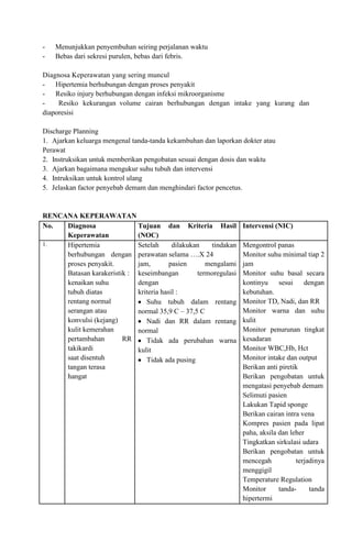 -

Menunjukkan penyembuhan seiring perjalanan waktu
Bebas dari sekresi purulen, bebas dari febris.

Diagnosa Keperawatan yang sering muncul
- Hipertemia berhubungan dengan proses penyakit
- Resiko injury berhubungan dengan infeksi mikroorganisme
Resiko kekurangan volume cairan berhubungan dengan intake yang kurang dan
diaporesisi
Discharge Planning
1. Ajarkan keluarga mengenal tanda-tanda kekambuhan dan laporkan dokter atau
Perawat
2. Instruksikan untuk memberikan pengobatan sesuai dengan dosis dan waktu
3. Ajarkan bagaimana mengukur suhu tubuh dan intervensi
4. Intruksikan untuk kontrol ulang
5. Jelaskan factor penyebab demam dan menghindari factor pencetus.

RENCANA KEPERAWATAN
No.
Diagnosa
Tujuan dan Kriteria Hasil
Keperawatan
(NOC)
1.
Hipertemia
Setelah
dilakukan
tindakan
berhubungan dengan perawatan selama ….X 24
proses penyakit.
jam,
pasien
mengalami
Batasan karakeristik : keseimbangan
termoregulasi
kenaikan suhu
dengan
tubuh diatas
kriteria hasil :
rentang normal
Suhu tubuh dalam rentang
serangan atau
normal 35,9 C – 37,5 C
konvulsi (kejang)
Nadi dan RR dalam rentang
kulit kemerahan
normal
pertambahan
RR
Tidak ada perubahan warna
takikardi
kulit
saat disentuh
Tidak ada pusing
tangan terasa
hangat

Intervensi (NIC)
Mengontrol panas
Monitor suhu minimal tiap 2
jam
Monitor suhu basal secara
kontinyu
sesui
dengan
kebutuhan.
Monitor TD, Nadi, dan RR
Monitor warna dan suhu
kulit
Monitor penurunan tingkat
kesadaran
Monitor WBC,Hb, Hct
Monitor intake dan output
Berikan anti piretik
Berikan pengobatan untuk
mengatasi penyebab demam
Selimuti pasien
Lakukan Tapid sponge
Berikan cairan intra vena
Kompres pasien pada lipat
paha, aksila dan leher
Tingkatkan sirkulasi udara
Berikan pengobatan untuk
mencegah
terjadinya
menggigil
Temperature Regulation
Monitor
tandatanda
hipertermi

 