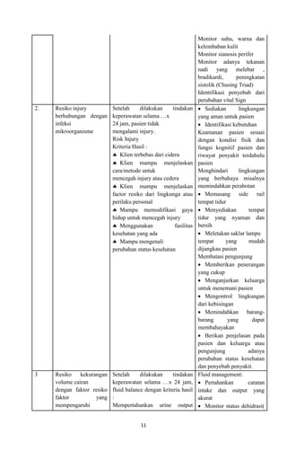 2.

Resiko injury
berhubungan dengan
infeksi
mikroorganisme

Setelah
dilakukan
tindakan
keperawatan selama …x
24 jam, pasien tidak
mengalami injury.
Risk Injury
Kriteria Hasil :
 Klien terbebas dari cidera
 Klien mampu menjelaskan
cara/metode untuk
mencegah injury atau cedera
 Klien mampu menjelaskan
factor resiko dari lingkunga atau
perilaku personal
 Mampu memodifikasi gaya
hidup untuk mencegah injury
 Menggunakan
fasilitas
kesehatan yang ada
 Mampu mengenali
perubahan status kesehatan

3

Resiko
kekurangan
volume cairan
dengan faktor resiko
faktor
yang
mempengaruhi

Setelah
dilakukan
tindakan
keperawatan selama …x 24 jam,
fluid balance dengan kriteria hasil
:
Mempertahankan urine output

11

Monitor suhu, warna dan
kelembaban kulit
Monitor sianosis perifer
Monitor adanya tekanan
nadi yang melebar ,
bradikardi,
peningkatan
sistolik (Chusing Triad)
Identifikasi penyebab dari
perubahan vital Sign
 Sediakan
lingkungan
yang aman untuk pasien
 Identifikasi kebutuhan
Keamanan pasien sesuai
dengan kondisi fisik dan
fungsi kognitif pasien dan
riwayat penyakit terdahulu
pasien
Menghindari
lingkungan
yang berbahaya misalnya
memindahkan perabotan
 Memasang side rail
tempat tidur
 Menyediakan
tempat
tidur yang nyaman dan
bersih
 Meletakan saklar lampu
tempat
yang
mudah
dijangkau pasien
Membatasi pengunjung
 Memberikan penerangan
yang cukup
 Menganjurkan keluarga
untuk menemani pasien
 Mengontrol lingkungan
dari kebisingan
 Memindahkan barangbarang
yang
dapat
membahayakan
 Berikan penjelasan pada
pasien dan keluarga atau
pengunjung
adanya
perubahan status kesehatan
dan penyebab penyakit.
Fluid management:
 Pertahankan
catatan
intake dan output yang
akurat
 Monitor status dehidrasi(

 