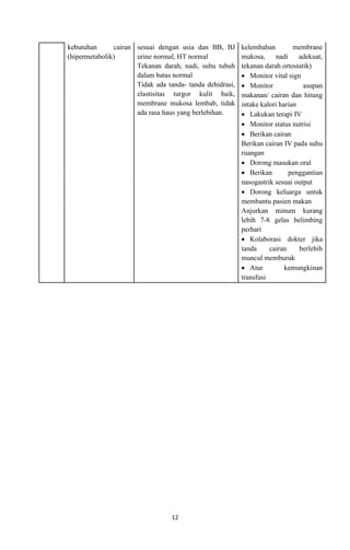 kebutuhan
cairan sesuai dengan usia dan BB, BJ
(hipermetabolik)
urine normal, HT normal
Tekanan darah, nadi, suhu tubuh
dalam batas normal
Tidak ada tanda- tanda dehidrasi,
elastisitas turgor kulit baik,
membrane mukosa lembab, tidak
ada rasa haus yang berlebihan.

12

kelembaban
membrane
mukosa,
nadi
adekuat,
tekanan darah ortostatik)
 Monitor vital sign
 Monitor
asupan
makanan/ cairan dan hitung
intake kalori harian
 Lakukan terapi IV
 Monitor status nutrisi
 Berikan cairan
Berikan cairan IV pada suhu
ruangan
 Dorong masukan oral
 Berikan
penggantian
nasogastrik sesuai output
 Dorong keluarga untuk
membantu pasien makan
Anjurkan minum kurang
lebih 7-8 gelas belimbing
perhari
 Kolaborasi dokter jika
tanda
cairan
berlebih
muncul memburuk
 Atur
kemungkinan
transfusi

 
