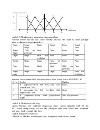 Langkah 3: Merekonstruksi aturan dasar basis pengetahuan.
Membuat matriks nilai-nilai suhu kamar terhadap nilai-nilai suhu target itu sistem pendingin
udara ini diharapkan dapat memberikan:
Target Sangat
Dingin
Dingin Hangat Panas Sangat
Panas
Sangat
Dingin
Tidak ada
perubahan
Panas Panas Panas Panas
Dingin Dingin Tidak ada
perubahan
Panas Panas Panas
Hangat Dingin Dingin Tidak ada
perubahan
Panas Panas
Panas Dingin Dingin Dingin Tidak ada
perubahan
Panas
Sangat
panas
Dingin Dingin Dingin Dingin Tidak ada
perubahan
Membuat satu set aturan dalam basis pengetahuan dalam bentuk struktur IF-THEN-ELSE
Sr No Kondisi Tindakan
1 IF temperature=(Cold OR Very_Cold) AND
target=Warm THEN
Panas
2 IF temperature=(Hot OR Very_Hot) AND
target=Warm THEN
Dingin
3 IF (temperature=Warm) AND (target=Warm)
THEN
Tidak ada perubahan
Langkah 4: Mendapatkan nilai fuzzy
Operasi himpunan fuzzy melakukan mengevaluasi aturan. Operasi digunakan untuk OR dan
AND adalah masing masing Max dan Min. gabungkan semua hasil evaluasi untuk membentuk
hasil akhir. Hasil ini adalah nilai fuzzy.
Langkah 5: Lakukan defuzzifikasi
Defuzzifikasi dilakukan sesuai dengan fungsi keanggotaan untuk variabel output.
 