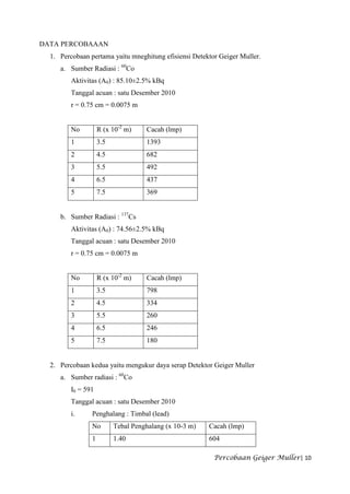 DATA PERCOBAAAN
  1. Percobaan pertama yaitu mneghitung efisiensi Detektor Geiger Muller.
     a. Sumber Radiasi : 60Co
         Aktivitas (A0) : 85.10±2.5% kBq
         Tanggal acuan : satu Desember 2010
         r = 0.75 cm = 0.0075 m


         No         R (x 10-2 m)    Cacah (lmp)
         1          3.5             1393
         2          4.5             682
         3          5.5             492
         4          6.5             437
         5          7.5             369


     b. Sumber Radiasi : 137Cs
         Aktivitas (A0) : 74.56±2.5% kBq
         Tanggal acuan : satu Desember 2010
         r = 0.75 cm = 0.0075 m


         No         R (x 10-2 m)    Cacah (lmp)
         1          3.5             798
         2          4.5             334
         3          5.5             260
         4          6.5             246
         5          7.5             180


  2. Percobaan kedua yaitu mengukur daya serap Detektor Geiger Muller
     a. Sumber radiasi : 60Co
         I0 = 591
         Tanggal acuan : satu Desember 2010
         i.     Penghalang : Timbal (lead)
                No        Tebal Penghalang (x 10-3 m)   Cacah (lmp)
                1         1.40                          604

                                                         Percobaan Geiger Muller| 10
 