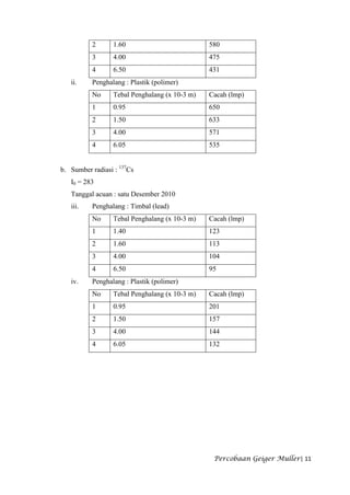 2       1.60                          580
          3       4.00                          475
          4       6.50                          431
   ii.    Penghalang : Plastik (polimer)
          No      Tebal Penghalang (x 10-3 m)   Cacah (lmp)
          1       0.95                          650
          2       1.50                          633
          3       4.00                          571
          4       6.05                          535


b. Sumber radiasi : 137Cs
   I0 = 283
   Tanggal acuan : satu Desember 2010
   iii.   Penghalang : Timbal (lead)
          No      Tebal Penghalang (x 10-3 m)   Cacah (lmp)
          1       1.40                          123
          2       1.60                          113
          3       4.00                          104
          4       6.50                          95
   iv.    Penghalang : Plastik (polimer)
          No      Tebal Penghalang (x 10-3 m)   Cacah (lmp)
          1       0.95                          201
          2       1.50                          157
          3       4.00                          144
          4       6.05                          132




                                                 Percobaan Geiger Muller| 11
 