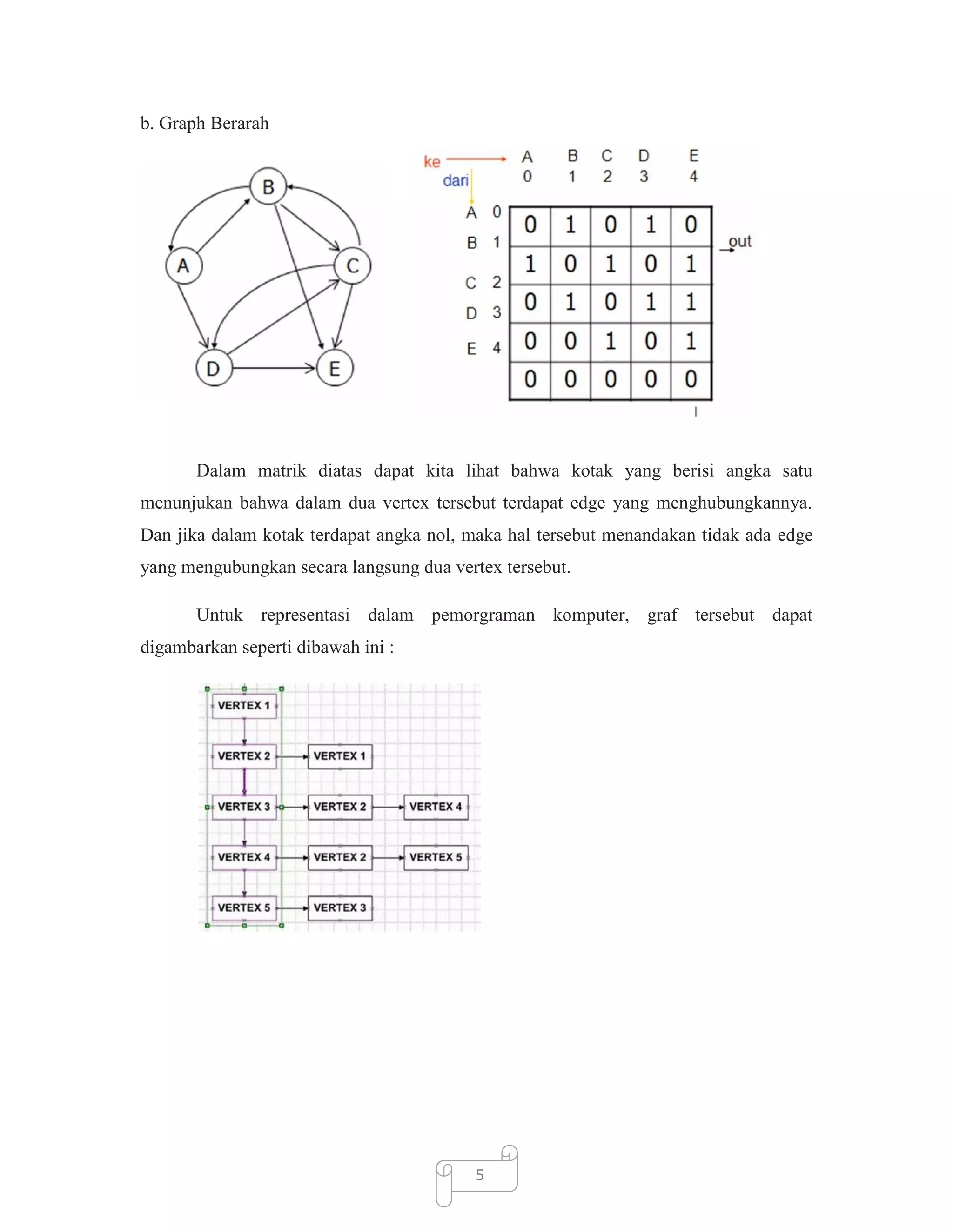 b. Graph Berarah

Dalam matrik diatas dapat kita lihat bahwa kotak yang berisi angka satu
menunjukan bahwa dalam dua vertex tersebut terdapat edge yang menghubungkannya.
Dan jika dalam kotak terdapat angka nol, maka hal tersebut menandakan tidak ada edge
yang mengubungkan secara langsung dua vertex tersebut.
Untuk representasi dalam pemorgraman komputer, graf tersebut dapat
digambarkan seperti dibawah ini :

5

 