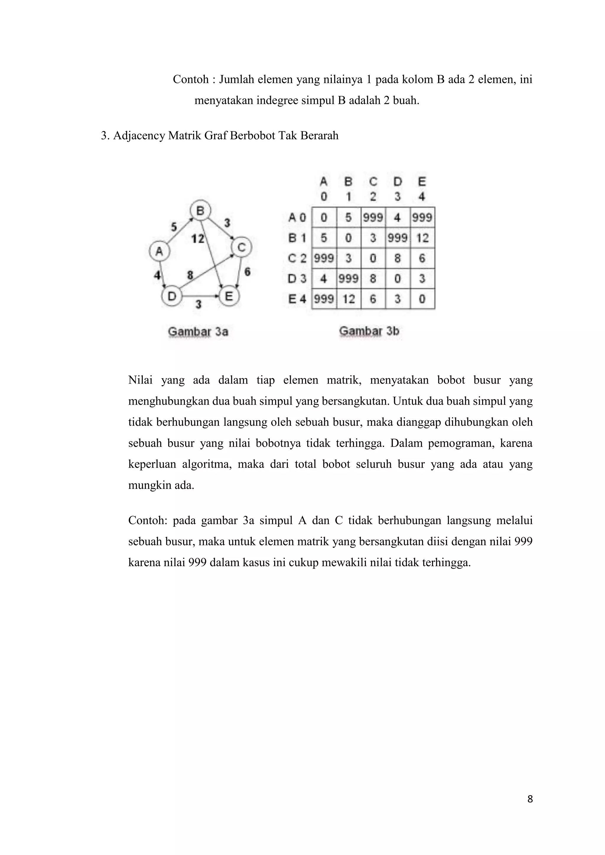 8 
Contoh : Jumlah elemen yang nilainya 1 pada kolom B ada 2 elemen, ini menyatakan indegree simpul B adalah 2 buah. 
3. Adjacency Matrik Graf Berbobot Tak Berarah 
Nilai yang ada dalam tiap elemen matrik, menyatakan bobot busur yang menghubungkan dua buah simpul yang bersangkutan. Untuk dua buah simpul yang tidak berhubungan langsung oleh sebuah busur, maka dianggap dihubungkan oleh sebuah busur yang nilai bobotnya tidak terhingga. Dalam pemograman, karena keperluan algoritma, maka dari total bobot seluruh busur yang ada atau yang mungkin ada. 
Contoh: pada gambar 3a simpul A dan C tidak berhubungan langsung melalui sebuah busur, maka untuk elemen matrik yang bersangkutan diisi dengan nilai 999 karena nilai 999 dalam kasus ini cukup mewakili nilai tidak terhingga. 
 