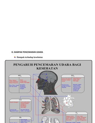 D. DAMPAK PENCEMARAN UDARA

    Dampak terhadap kesehatan
 