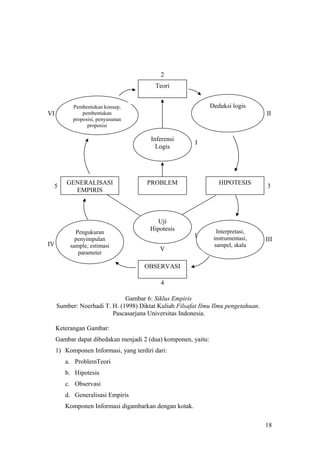 Gambar 6: Siklus Empiris
Sumber: Noerhadi T. H. (1998) Diktat Kuliah Filsafat Ilmu Ilmu pengetahuan.
Pascasarjana Universitas Indonesia.
Keterangan Gambar:
Gambar dapat dibedakan menjadi 2 (dua) komponen, yaitu:
1) Komponen Informasi, yang terdiri dari:
a. ProblemTeori
b. Hipotesis
c. Observasi
d. Generalisasi Empiris
Komponen Informasi digambarkan dengan kotak.
18
1
Teori
Pembentukan konsep,
pembentukan
proposisi, penyusunan
proposisi
Deduksi logis
Inferensi
Logis
PROBLEM HIPOTESISGENERALISASI
EMPIRIS
OBSERVASI
Uji
Hipotesis Interpretasi,
instrumentasi,
sampel, skala
Pengukuran
penyimpulan
sample, estimasi
parameter
2
3
4
5
I
II
III
IV
V
VI
 