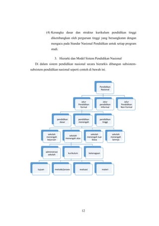 12
(4) Kerangka dasar dan struktur kurikulum pendidikan tinggi
dikembangkan oleh perguruan tinggi yang bersangkutan dengan
mengacu pada Standar Nasional Pendidikan untuk setiap program
studi.
3. Hierarki dan Model Sistem Pendidikan Nasional
Di dalam sistem pendidikan nasional secara hierarkis dibangun subsistem-
subsistem pendidikan nasional seperti contoh di bawah ini.
Pendidikan
Nasional
Jalur
Pendidikan
formal
pendidikan
dasar
pendidikan
menengah
sekolah
menengah
kejuruan
sekolah
menengah atas
administrasi
sekolah
kurikulum
tujuan metode/proses evaluasi materi
ketenagaan
sekolah
menengah luar
biasa
sekolah
menengah
lainnya
pendidikan
tinggi
Jalur
pendidikan
Informal
Jalur
Pendidikan
Non Formal
 
