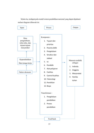 13
Selain itu, terdapat pula model sistem pendidikan nasional yang dapat dipahami
melaui diagram dibawah ini.
Input Proses Output
Ilmu
pengetahuan,
nilai-nilai, dan
tujuan-tujuan
masyarakat
Kependudukan
Dan tenaga kerja
Faktor ekonomi
Komponen :
1. Tujuan dan
prioritas
2. Peserta didik
3. Pengelolaan
4. Struktur dan
Jadwal
5. Isi
6. Pendidik
7. Alat pelajaran
8. Fasilitas
9. Control kualitas
10. Tekonologi
11. Penelitian
12. Biaya
Transformasi :
1. Pengelolaan
pendidikan
2. Proses
pendidikan
Manusia terdidik
sebagai:
1. Individu
2. Anggota
3. Masyarakat
4. Hamba
tuhan
Feed back
 