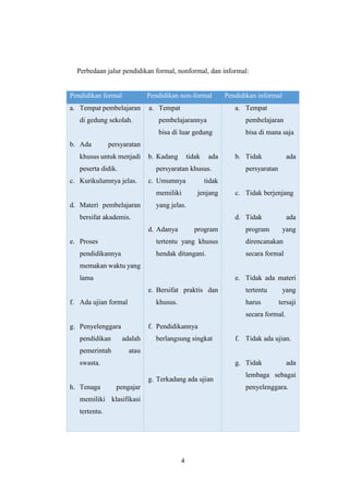 4
Perbedaan jalur pendidikan formal, nonformal, dan informal:
Pendidikan formal Pendidikan non-formal Pendidikan informal
a. Tempat pembelajaran
di gedung sekolah.
b. Ada persyaratan
khusus untuk menjadi
peserta didik.
c. Kurikulumnya jelas.
d. Materi pembelajaran
bersifat akademis.
e. Proses
pendidikannya
memakan waktu yang
lama
f. Ada ujian formal
g. Penyelenggara
pendidikan adalah
pemerintah atau
swasta.
h. Tenaga pengajar
memiliki klasifikasi
tertentu.
a. Tempat
pembelajarannya
bisa di luar gedung
b. Kadang tidak ada
persyaratan khusus.
c. Umumnya tidak
memiliki jenjang
yang jelas.
d. Adanya program
tertentu yang khusus
hendak ditangani.
e. Bersifat praktis dan
khusus.
f. Pendidikannya
berlangsung singkat
g. Terkadang ada ujian
a. Tempat
pembelajaran
bisa di mana saja
b. Tidak ada
persyaratan
c. Tidak berjenjang
d. Tidak ada
program yang
direncanakan
secara formal
e. Tidak ada materi
tertentu yang
harus tersaji
secara formal.
f. Tidak ada ujian.
g. Tidak ada
lembaga sebagai
penyelenggara.
 