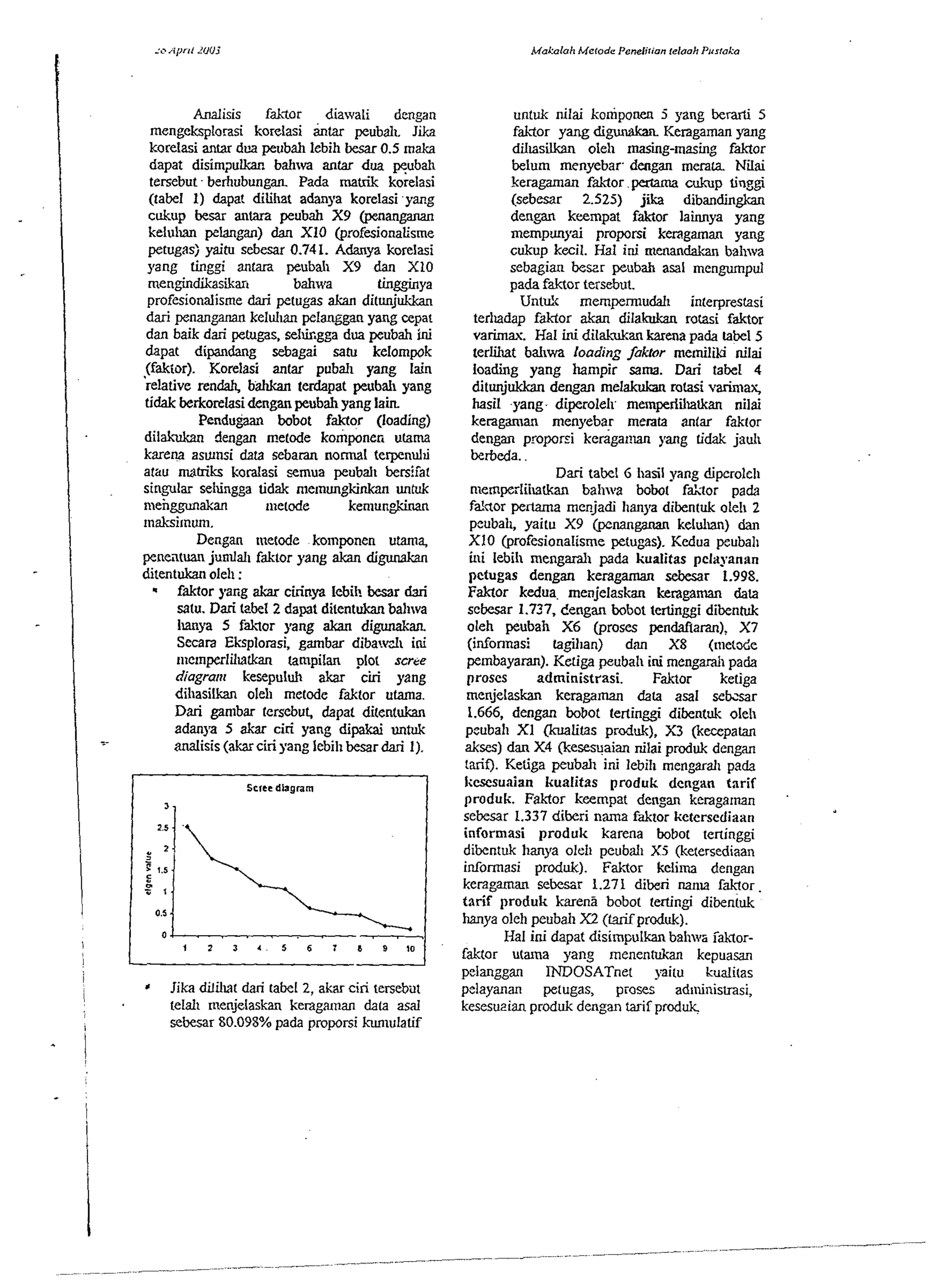 Analisis fakTor diawali dengan 
mengeksplorasi korelasi &tar peubali. Jika 
korelasi antar dua peubah lebih besar 0.5 maka 
dapat disim?ub. bahtva antar dua paubah 
tersebut - berhubungan Pada matrik korelasi 
(tabel 1) dapa! dilihat adanya kore1asiyw.g 
cukup besar antara peubah X9 @en-kelulan 
pelangan) dan X10 (profesionaEsme 
petugas; yaitu sebesar 0.741. Adanya korelasi 
yang tinggi antara peubal~ X9 dan X10 
men,&dikasikart bahwa tingginya 
profesionalisme dai petngas akan ditunjukkm 
dari penanganan kelul~anp elarygan yang cepat 
dan baik dari petugas, sellhgga dua peubah ini 
dapat dipandang sebagai sat11 kelompok 
(fakior). Korelasi antar puball yang lain 
relative rendah, bWan terdapat peubali yang 
tidak berkorelasi dengan peubah yang lain 
Pendugaan bobot faktor (loading) 
dilakvkan dengan metode komponen ufama 
karena asulnsi data sebaran normal terpenulli 
atau mtriks kodasi semua peubal~ beniiat 
singular selungga tidak memungkinkan untuk 
ntenggunakan metode kemungkinan 
maksirnun~. 
Dengan ~iietode ko~nponen utama, 
peneiltuan jumlal~ faktor yang akan digunakan 
ditentukan ole11 : 
= faktor yang akar cirinya lebih besar dari 
satu. Dari 1.zbel 2 dapat ditentukan bal~rva 
Inn)% 5 fkklor yang akan digunakan 
Secara Eksplorasi, gambar diba*wl~in i 
niemperlillalkan tanipilan plot scree 
diagram kesepuluh akar ciri yang 
diiiasilkan ole11 metode faktor utama. 
Dari gambar Iersebuf &pat ditentukan 
adanya 5 akar ciri yang dipakai unw 
-. analisis (akar ciri yang lebili besar dari 1). 
I Jika dilillat dari tabel 2, ahci ri tersebat 
1. telal~ ri~enjelaskan keragaiian dala asal 
sebesar 80.098% pada proporsi hun~ulatif 
untuk nilai koniponen 5 yang berarti 5 
faktor yang di,& Keragaman yang 
dillasilkan oleli masing-masing faktor 
belum menyebar. dengan meraa Niai 
keragaman f&<or.perrama &up tin&@ 
(sebesar 2.525) jii dibandingkan 
dengan kwmpat faktor lainnya yang 
mempmyai proporsi keragaman yang 
cukup kecil. Hal ini menandakan ball~va 
sebagian beszr peubah asal mengumpul 
pada faktor tersebut. 
Untdc rnempermudali interprestasi 
terlladap faktor akan dilakukan rotasi faktor 
vatinax. Hal ini dilakukan !-arena pada label 5 
terlihat baliwa loadin2 fakror memililii nilai 
loading yang han~pir sama. Dai tabel 4 
ditunjukkan dengan melakukan mtasi varimax, 
hasil -yang. diperolelr me~nperiillat!an nilai 
keragan~an menyebar merata anlar faktor 
dengan proporsi keraganlan yang tidak jauli 
berbeda. 
Dari tabel 6 hasil yang diperoleh 
n~emperliilackan bahtva bobot faktor pada 
fahor pertama menjadi l~anya dibentuk oleh 2 
pcubah, yaitu X9 @enanganan kelulan) dan 
X10 (profesionalisme petugas). Kedua peubal~ 
uii lebih mengarah pada kualitas pclayanan 
pctugas dengan kcragaman sebesar 1.998. 
Faktor kedua meajelaskan keragaman data 
sebesar 1.737, dengan bobot tertinggi dibentuk 
oleh peubah X6 (proses pendaftam), X7 
(infonnasi lagillan) dm X8 (r~~etde 
pembayaran). Ketiga peubah ini mengarail pada 
proses administrasi. Faktor ketiga 
menjelaskan keragaman data asal sebcxar 
1.666, dengan bobot tertinggi dibentuk oleb 
pcubah X1 (kualitas produk), X3 (kecepatan 
akses) dan X4 Resesuaian nilai produk dengan 
tarif). Ketiga peubah ini lebill mengarall pada 
kesesuaian kualitas produk dengan tarif 
produk. Faktor keempat dengan keragalnan 
sebesar 1.337 diberi nama faktor ketersediaan 
informasi produk karena bobot reninggi 
dibentuk hanya oleli peubali X5 (ketersediaan 
inI?ormasi produk). F&or kelima dengan 
keragaman sebr 1.271 diberi nallla rikTor. 
tarif produk karens bobot tertingi dibenluk 
hanya oleh peubah X2 (faifproduk). 
Hal ini dapat disimpulkan bailtvz iak<or-fiktor 
utruna yang menenhlkan kepuasan 
pelanpgan INDOSATnet ?aim kualitas 
pdayanan petugas, proses ad~ninistrasi, 
kesesueian produk dengan tarif prod& 
 