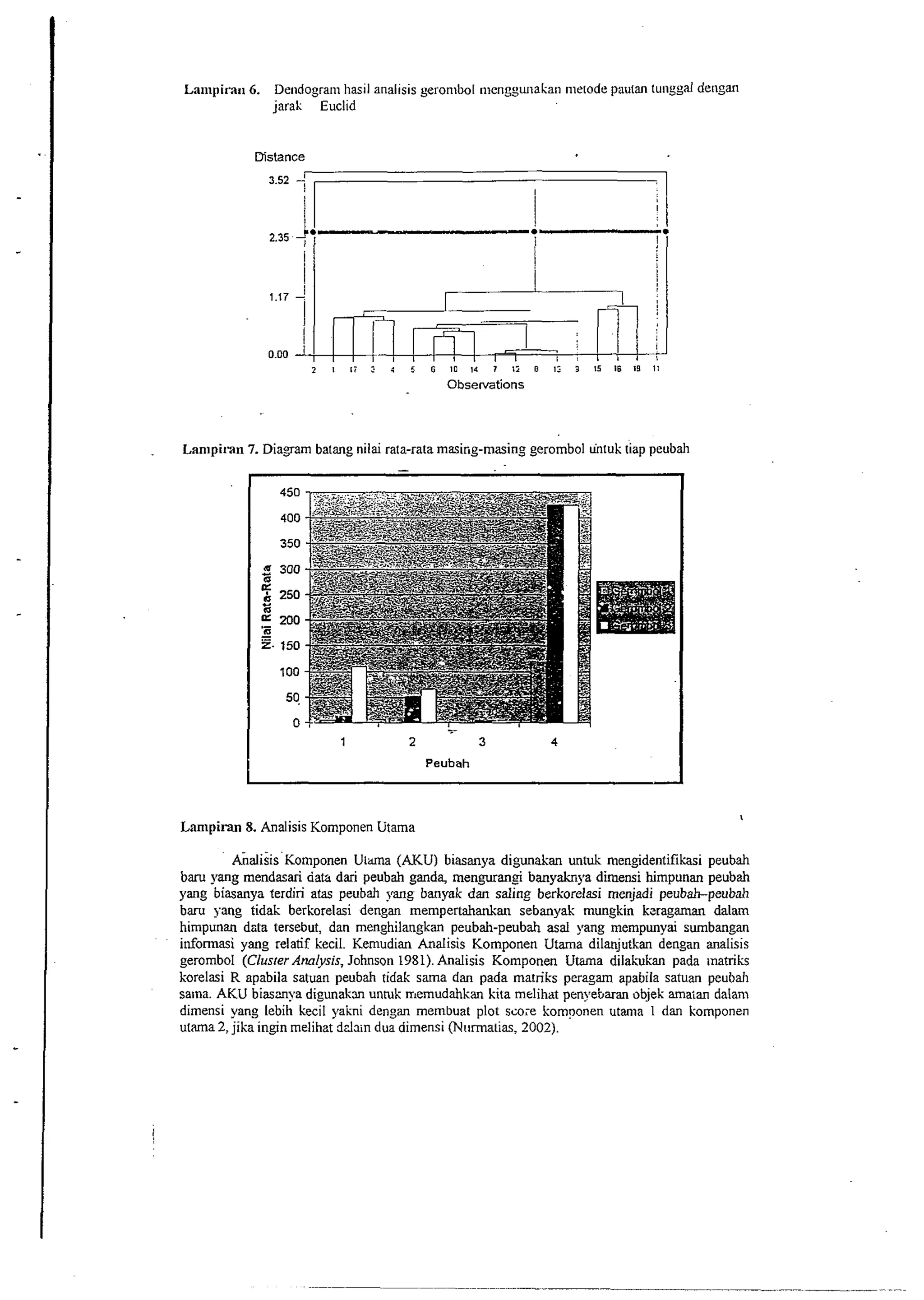 lam pi rat^ 6. Deodogram hasil analisis geron~bolm e11ggunakan maode paulal lu~lggald engan 
jarak Euclid 
I t 
I 
2 1 li 2 : 5 5 10 14 7 ii B 11 3 15 16 IS I! 
Observations 
Lnnlpi~an7 . Diagam barang nilai rala-rata masi~g-masingg erombol ~inlult;i ap peubah 
Peubah I 
Lampinn 8. Analisis Komponen Utama 
&disisKomponen Ulma (AKU) biasanya digunakan unlult mengidentifikasi peubah 
baru yang mendasai data dai peubah gandq mengurangi banyhya dimensi himpunan peubah 
yang biasanya terdiri afas peubah prig banyak dan sding berkorelasi menjadi peubah-peubah 
baru yang tidak berkorelasi dengan mempertahdan sebanyak mungkin ksragarnan dalam 
himpunan drta tersebut, dan mengbilangkan peubah-peubah asal yang mempunyai sumbangan 
informasi yang relatif kecil. Kemudian Analisis Komponen Utama dilanjutkan dengan analisis 
gerombol (ClusrerAna!vsis, Johnson 1981). Analisis Komponen Utma dilakukan pada inatriks 
korelasi R apabila satuan peubah tidak sarna dan pada matriks peragam apabila satuan peubah 
salna. AKU biasmya digunakm untuk memudahkan kita melihat penyetaran objek amatan dalanl 
dimensi yang lebih kecil yakni dengan membuat plot sm;e komnonen utama 1 dan komponen 
ulama 2, jika ingin melihat ddxn dua dimensi (Nr~rmalias;2 002). 
 