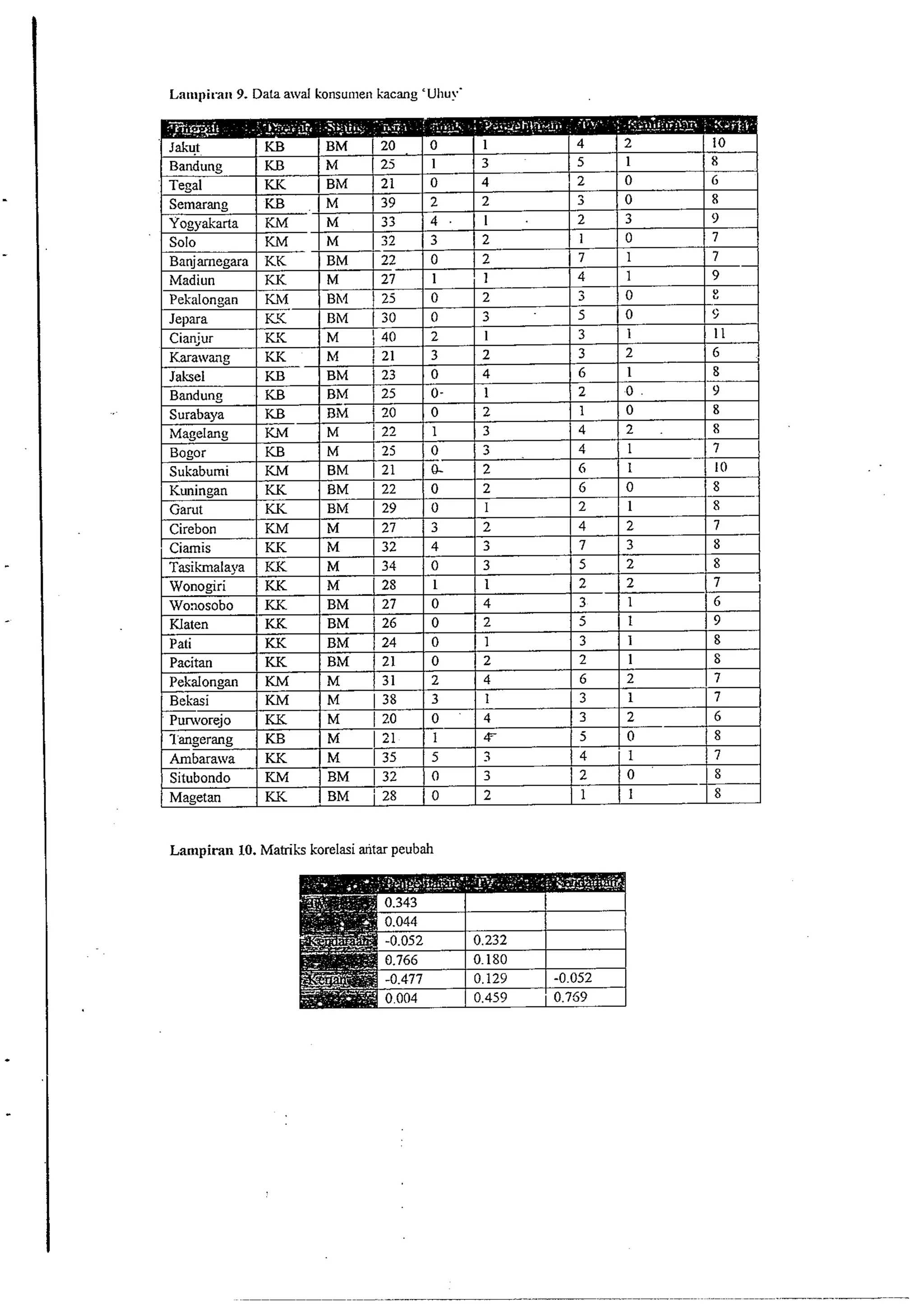 Lalupiralt 9. Dala awal konsumen kacang 'Uhuy' 
Lampiran 10. Matriks korelasi antar peubah 
 