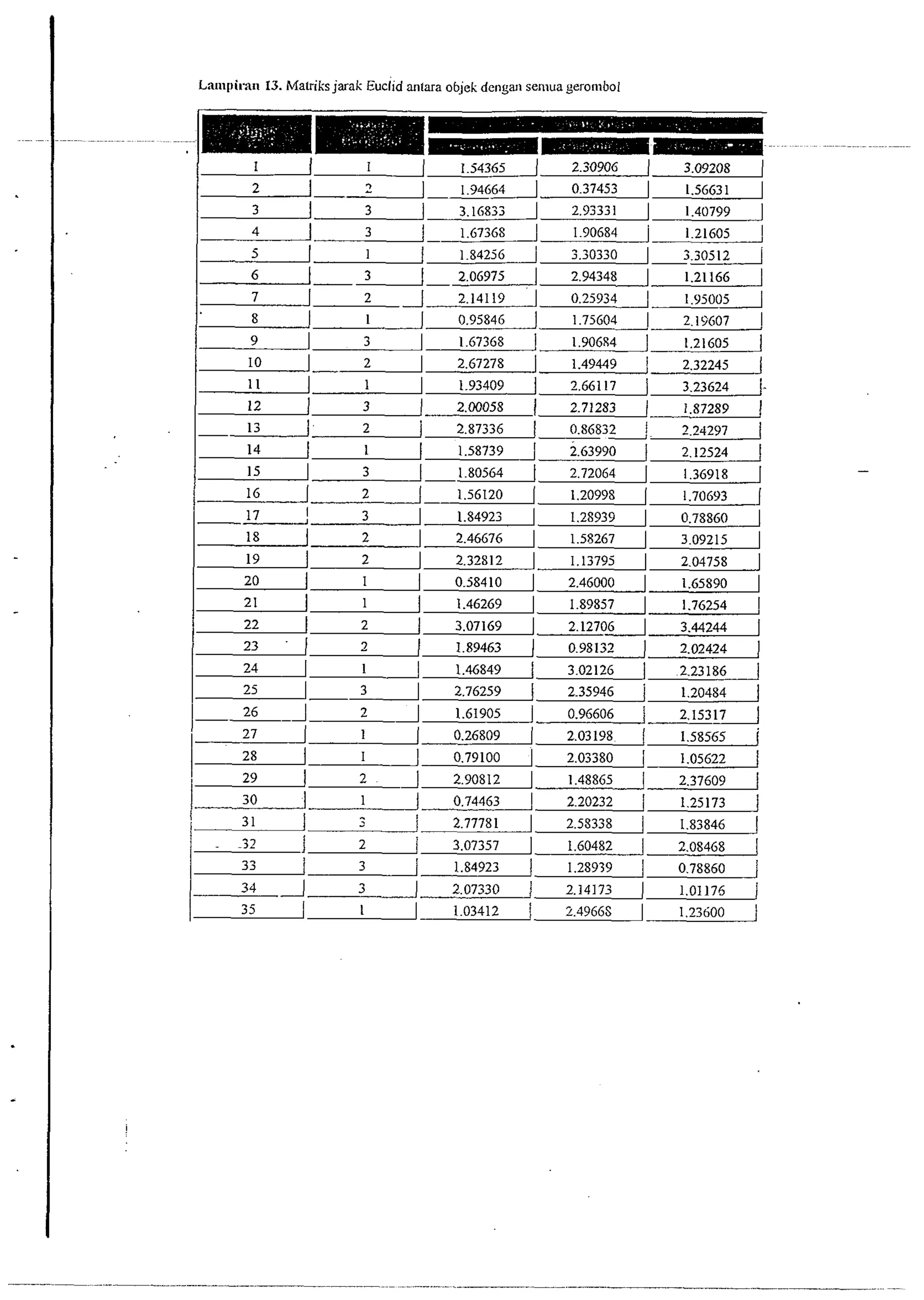 La11ipira11 13. Malriks jarak Eucl~d anlara objek dengal seluua gerombol 
 