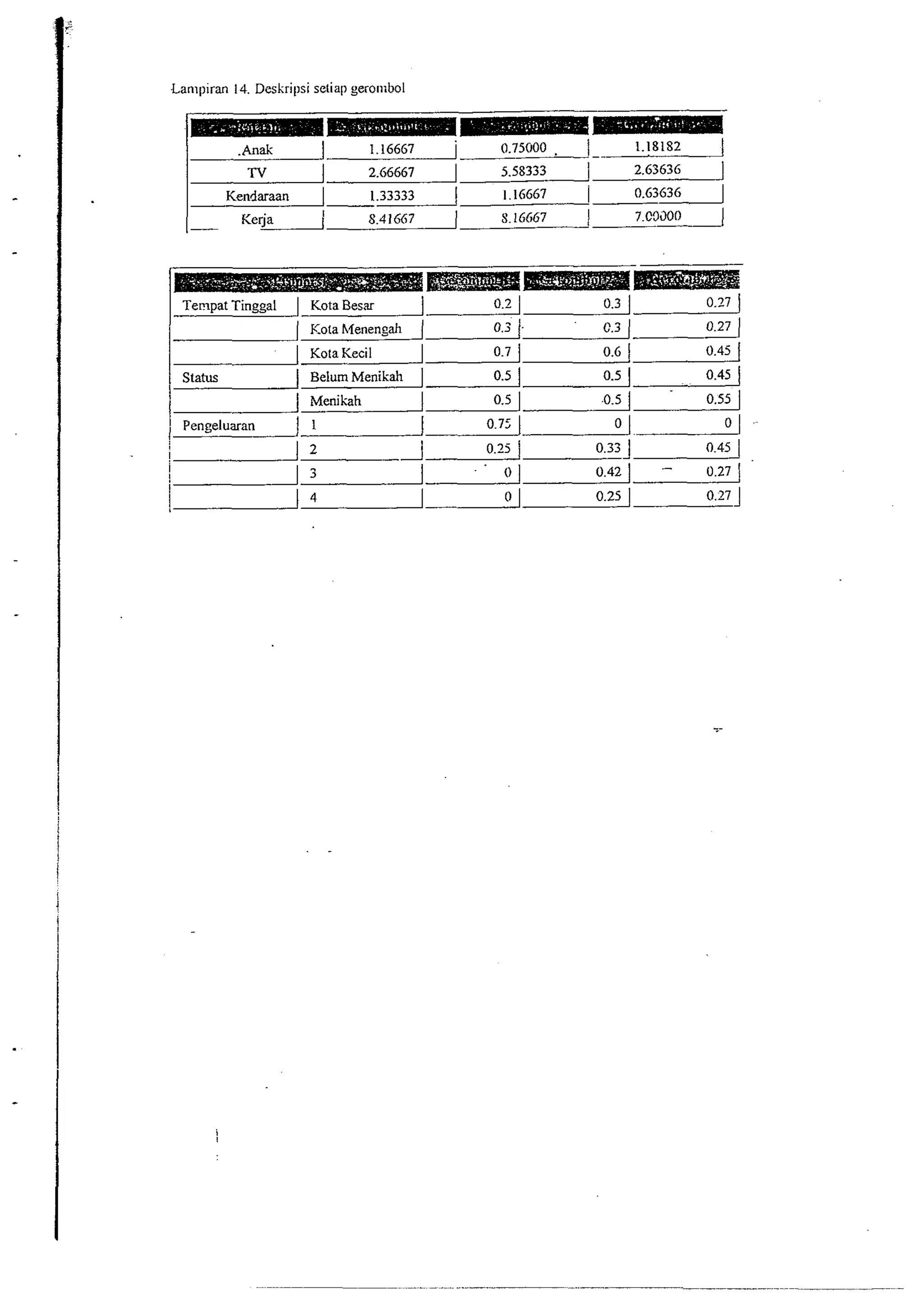 ( Kola Menengah 0.3 1, 
I KotaKecil 
Status I BelumMenikah 
0.7 1 0.6 
0.5 1 0.5 
0.45 1 
0.45 ( 
0.5 1 0.5 0.55 1 , Pengeluaran 1 0.75 1 0 01.~ 
 