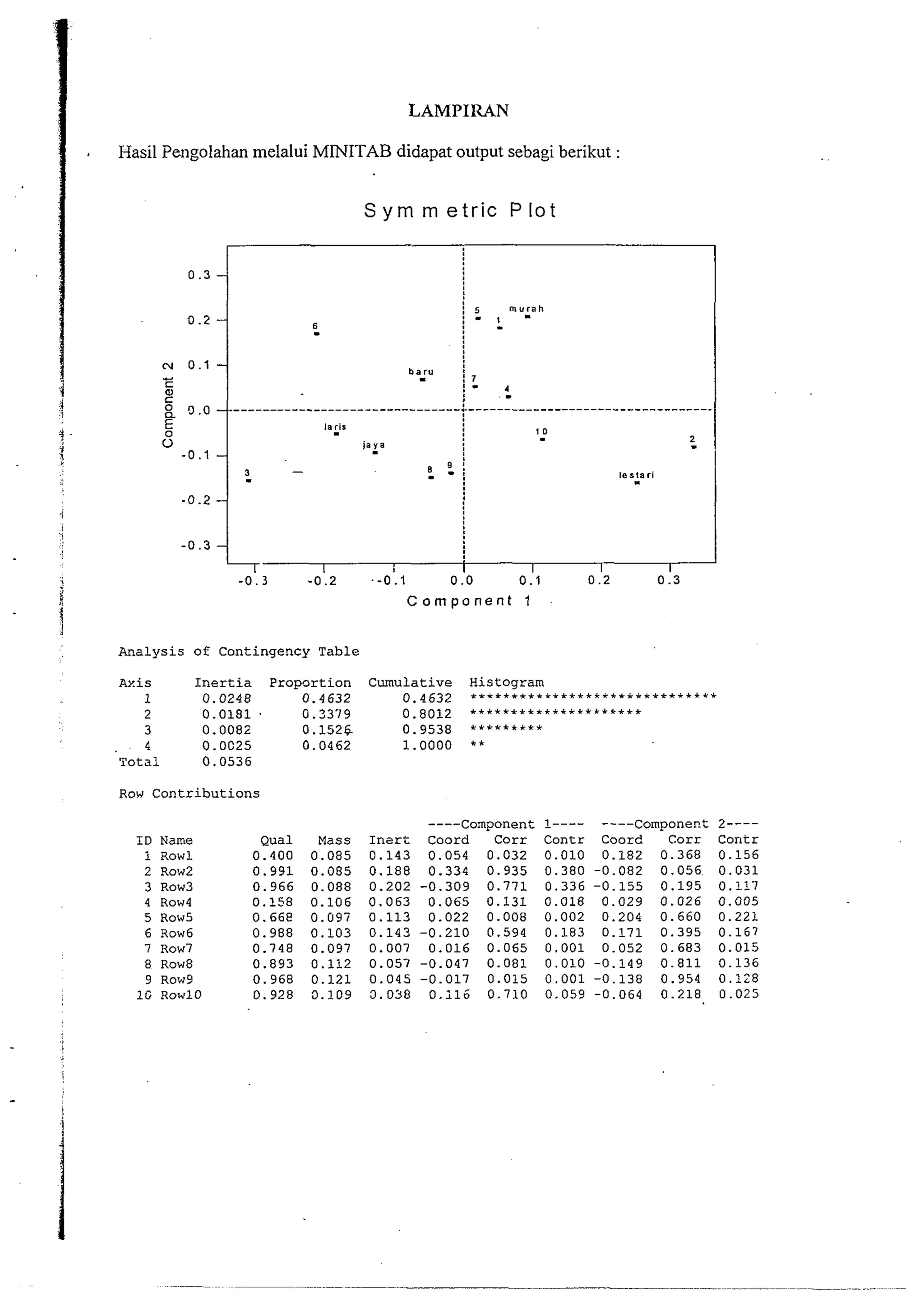 LAMPIRAN 
Hasil Pengolahan melalui MMITAB didapat output sebagi berikut : 
S y m m e t r i c P l o t 
i j C o m p o n e n t 1 
Analysis of Contingency Table 
Axis Inertia Proportion Cumulative Histogram 
1 0.0248 0.4632 0.4632 *~"****""**********ii****i* 
2 0.0181 . 0.3379 0.8012 *'**""****+*"***** 
3 0.0082 0.1526 0.9538 ******'** 
4 O.OC25 0.0462 1,0000 ** 
Total 0.0536 
Row Contributions 
---- Component I---- ----Component 2---- 
ID Name Qua1 Mass Inert Coord Corr Contr Coord Corr Concr 
1 Row1 0.400 0.085 0.143 0.054 0.032 0.010 0.182 0.368 0.156 
2 Row2 0.991 0.085 0.188 0.334 0.935 0.380-0.082 0.056 0.031 
3 Row3 0.966 0.088 0.202 -0.309 0.771 0.336 -0.155 0.195 0.117 
4 Row4 0.158 0.106 0.063 0.065 0.131 0.018 0.029 0.026 0.005 
5 Row5 0.66e 0.097 0.113 0.022 0.008 0.002 0.204 0.660 0.221 
6 Row6 0.988 0.103 0.143 -0.210 0.594 0.183 0.171 0.395 0.167 
7 Row7 0.748 0.097 0.001 0.016 0.065 0.001 0.052 0.683 0.015 
8 Row8 0.893 0.112 0.057 -0.047 0.081 0.010 -0.149 0.811 0.136 
9 Row9 0.968 0.121 0.045 -0.017 0.015 0.001 -0.138 0.954 0.128 
1C Row10 0.928 3.109 3.038 0.i16 0.710 0.059 -0.064 0.218 0.025 
 