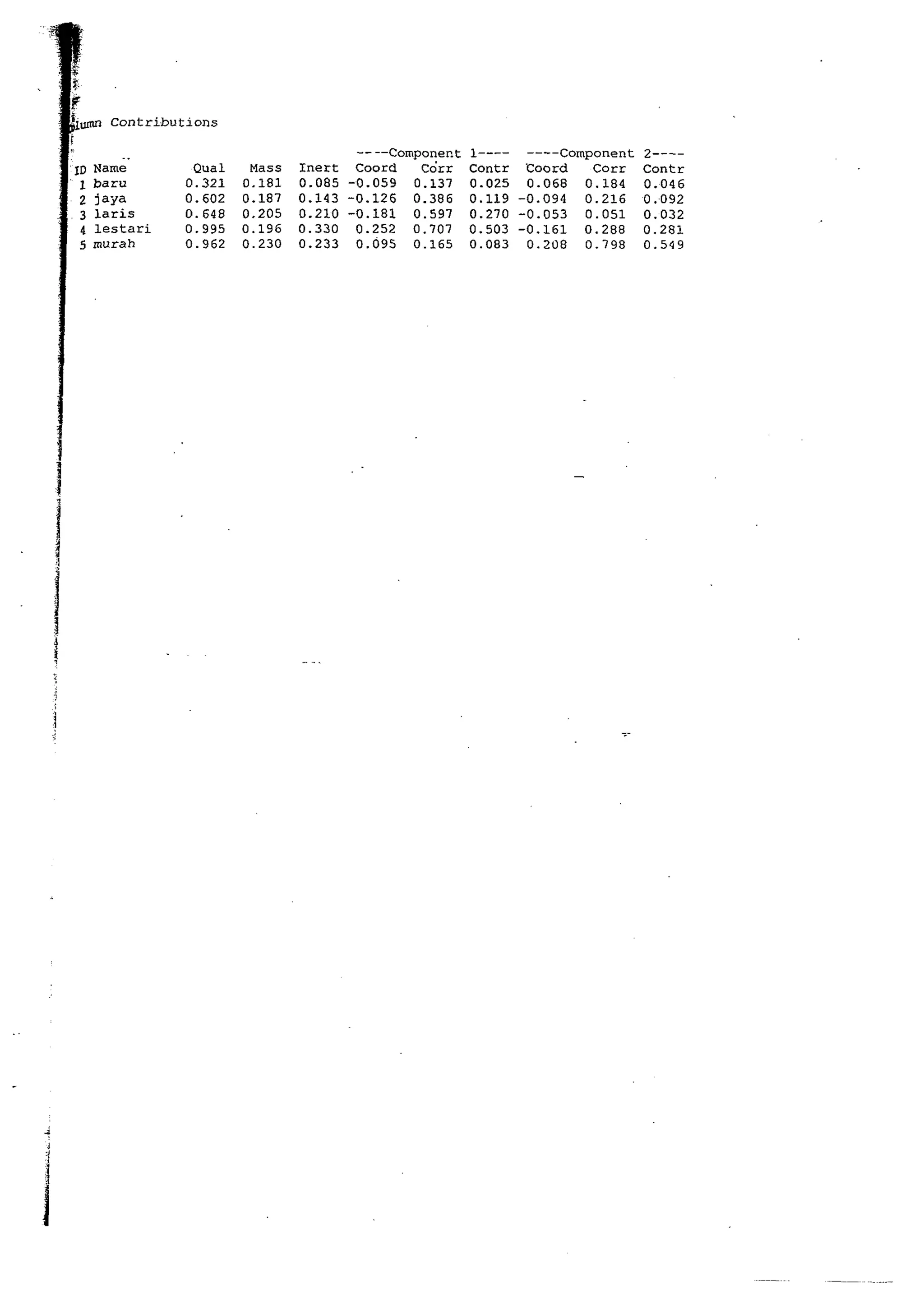 umn Contributions 
. . 
ID Name Qua1 
I baru 0.321 
2 jaia 0.602 
3 laris 0.648 
4 lestari 0.995 1 5 murah 0.962 
Mass 
0.181 
0.181 
0.205 
0.196 
0.230 
Inert 
0.085 
0.143 
0.210 
0.330 
0.233 
-- .- Component 
Coord ~drr 
-0.059 0.137 
-0.126 0.386 
-0.181 0.597 
0.252 0.701 
0.095 0.165 
I---- 
Contr 
0.025 
0.119 
0.270 
0.503 
0.083 
---- Component 
Coord Corr 
0.068 0.184 
-0.094 0.216 
-0.053 0.051 
-0.161 0.288 
0.208 0.798 
2---- 
Contr 
0.046 
0.092 
0.032 
0.281 
0.549 
 