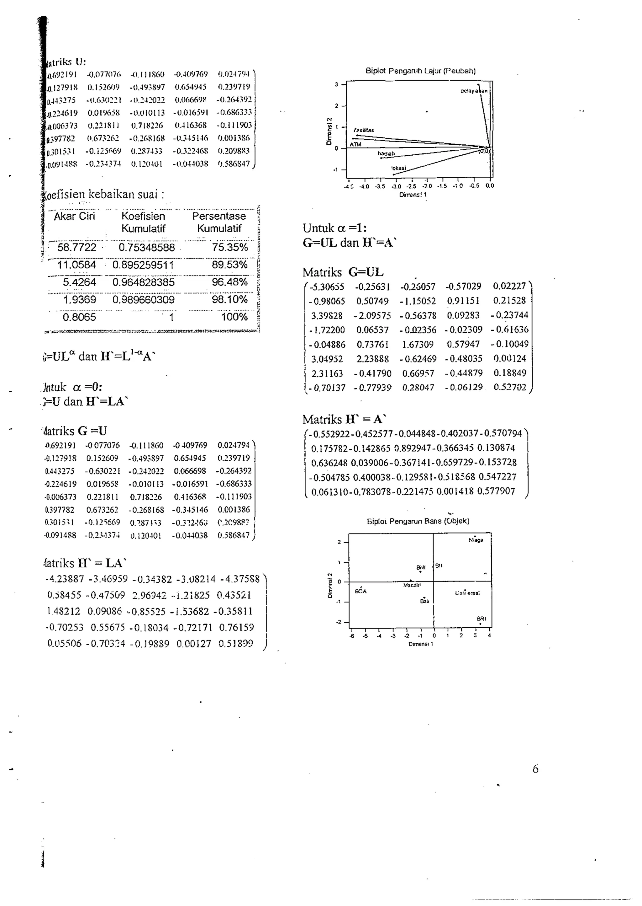 atrib U: 
I 4J.(I77(lib 41.1 l IS60 11.4(1976'1 OIJ24iP4 1 
,~.12791X 0.15260i~ -D.1Y3%Y7 0.654')45 0.239710 
~,.14.:275 -0.63iP2l -11.242022 0.1S669Y -0.264392 1 
.~.2?4619 0.0196iX -11.0101 13 -U.Ol6591 -0.686333 
.0,UO(r373 U.22181 I 0.718226 (1.416368 -0.1 11W3 
0,397782 0.672262 -026816X -0.345146 0.0013S6 
0.~01521 -0.ii5669 0.287433 -0,322468 0.209882 
.gD91484 -0.231371 Ol2i14Ul -0.044038 11586Y47 
oefisien kebaikan suai : 
. . . 
. ............................................... ? 
Akar Ciri Kozfisien Persentase 
Kumulatif Kumulatif 
p ...:.: .................... ............... : 5 
rr 58.7722 0.75348588 75.35% ,-- ; 
11.0584 0.89525951 1 . . 89.53% 5. .- - -. -. - -- .- - .. ..... .. ..- -.. .-. - -- -. 
5.4264 0.964828385 .... ... 96.48% ! 
: ....................................... -- .................................... 9 
1.9369 0.389660309 98.10% 
................................................................... 
0.8065 1 looo/, 5$ 
cs>*-z-mv<= .-= =.*:#ac...s%az=.~-==#-<m=<5 
>ULa dan II'=L'~A' 
lntuk a =0: 
>U dan H'=L4' 
latriks G =U 
0.692191 -0 077076 
-8.!279!8 0.152609 
0.443275 -0.630221 
.0.224619 0.01955S 
.0.006373 0.221Rl l 
0.397782 0.673262 
02015;l -0.l25669 
.0.091JSS -0.25.!37< 
.latriks EI' = LA' 
-4.23887 -2.46959 -0.34382 -3.08214 -4.37568 
0.58455 -0.47569 2.96342 ..1.2;825 0.43551 
148212 0.09086 -0.85525 -i.53682 -0.35811 
-0.70253 0.55675 -0.18934 -0.72171 0.76153 
0.U5506 -0.70371 -0.19SS9 0.00127 3.51899 
Biplot Penganlh Lapar (Peubah) 
Untuk a =1: 
G-ITL dan IQ'=.4' 
Matriks G=UL 
I -5.30655 -0.2563 1 
- 0.98065 0.50749 
3.39S28 - 2.09575 
- 1.72200 0.06537 
- 0.04886 0.73761 
3.04952 2.23888 
2.31163 -0.41790 
,-0.70137 -0.77939 
Matriks H' =A' 
i -0.552922-0.452577-0.044848-0.402037-0.570794) 
0,175782-0.142865 3.892947-0.366345 0.130874 
0.636248 0.039006-0.367141-0.659729-0.153728 
-0.504785 0.4000i8-G.l295$1-0.518568 0.547227 
0.061310-0.783075-0.221475 0.001418 0.577907 
-. 
6iplot Penyaruo Rans (Objek) 
 