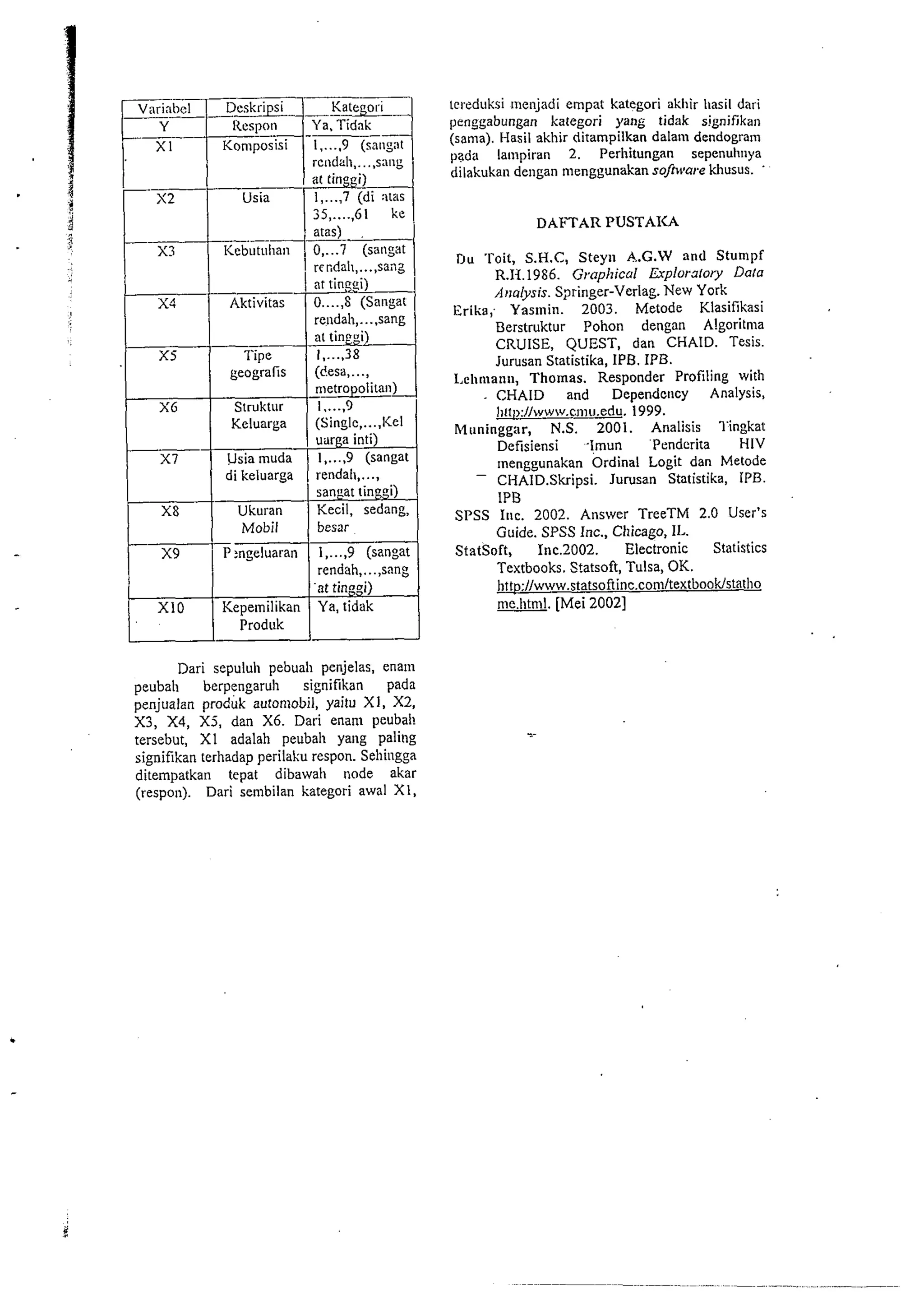 ret~dah,.. ..sang 
I, ..., 7 (di :~tas 
35 ...... GI 
rendah,. ..,sang 
Produk 
X3 
rcndal~.,. .,s ax12 
X? Aktivitas O....,S (Sangat 
rendah,. . . .sang 
X5 Tipe 
geografis (c'esa, ..., 
metro olitan) 
tcreduksi rlrenjadi ernpat kategori akl~irh asil dari 
penggabungan kategori yang tidak signifikan 
(sama). Hasil akhir ditampilkan dala111 dendogram 
psda lampiran 2. Perhitungan sepenuhnya 
dilakukail dengan menggunakan soJhteare kllusus. 
XG 
X7 
X8 
DAFTAR PUSTAIU 
Du Toit, S.H.C, Steylr A.G.W and Stumpf 
R.H.1986. Graplricol fiplor~~iorDy aia 
,111alysis. Springer-Verlag. New York 
Erika; Yasmin. 2003. Metode Klasifikasi 
Berstruktur Pohon dengan Algoritrna 
CRUISE, QUEST, dan CHAID. Tesis. 
Jurusan Statistika, IPB. IPB. 
l.chniano, Thomas. Responder Profiling with 
. CHAID and De~endcncy Analysis, 
Struktur 
Keluarga 
ysia muda 
di keluarga 
Ukuran 
Mobil 
l~n~~://www.cmu.ed1u9. 99. 
hluninggar, N.S. 2001. Analisis l'ingkat 
Defisiensi -1rnun Pendcrita HIV 
I.....9 
(Single, ..., Ice! 
uarga inti) 
I, .... 9 (sangat 
rendah, ..., 
sangat tinggi) 
Kecil, sedang, 
besar 
- rnenggunakan Ordinal Logit dan Metode 
CHAID.Skripsi. Jurusan Statistika, IPB. 
IPB 
SPSS IIIC. 2002. Answer TreeTM 2.0 User's 
Guide. SPSS Inc., Chicago, IL. 
Statsoft, Inc.2002. Electronic Statistics 
Textbooks. Statsoft, Tulsa, OK. 
htt~:llwww.statsofli~~c.cornltextbooWstatl~o 
mc.html. [Mei 20021 
Dari sepuluh pebual~ penjelas, enam 
peubal~ berpengaruh signifikan pada 
penjualan produk automobil, yaitu XI, X2, 
X3, X4, X5, dan XG. Dari enam peubah 
tersebut, XI adalah peubah yang paling 
signifikan terhadap perilaku respon. Sehingga 
ditempatkan tepat dibawah node akar 
(respon). Dari sembilan kategori awal XI, 
 