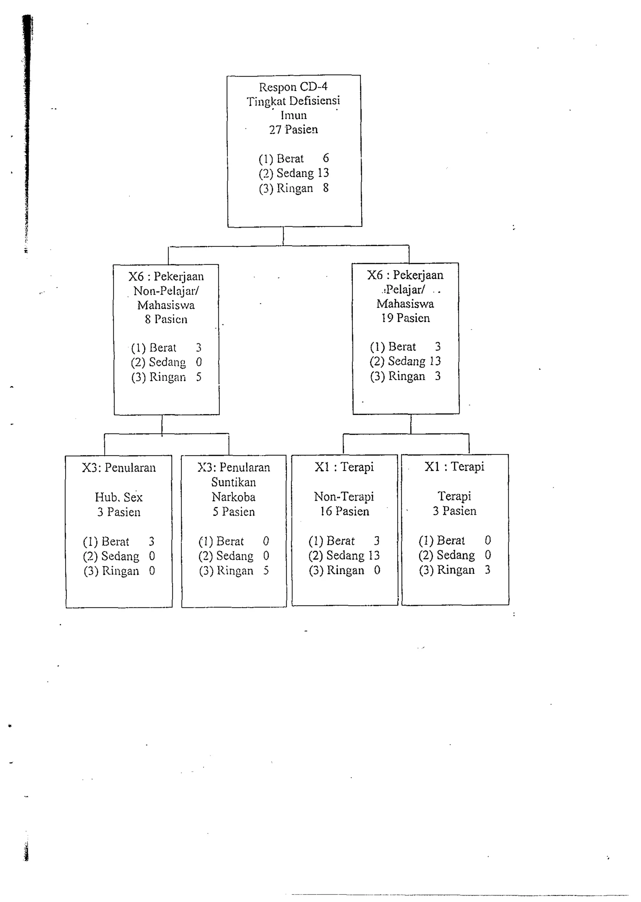 Respon CD-4 
Tingkat Defisiensi 
Imun 
27 Pasien 
(1) Berat 6 
(2) Sedang 13 
(3) Ilingan 8 
X6 : Pekerjaan 
Non-Pelajar1 
Mahasiswa 
8 Pasicn 
(2) Sedang 
(3) Ringerr 
.- 
X3: Penulara~i >:3: Penularan 
Suntikan 
I-Iub. Sex Narkoba 
3 Pasien 5 Pasien 
(I) 13erat 3 (1) Berat 0 
(2) Sedalig 0 (2) Sedang 0 
(3) Ringan !I (3) Ilingan 5 
X6 : Pekerjaan 
:Pelajar1 
Mahasiswa 
19 Pasien 
I 
X1 : Terapi 
Non-Terapi Terapi 
16 Pasien 3 Pasien 
(1) Berat 3 (1) Berat 0 
(2) Sedang 13 (2) Sedang 0 
(3) Ringan 0 (3) Ringan 3 
 