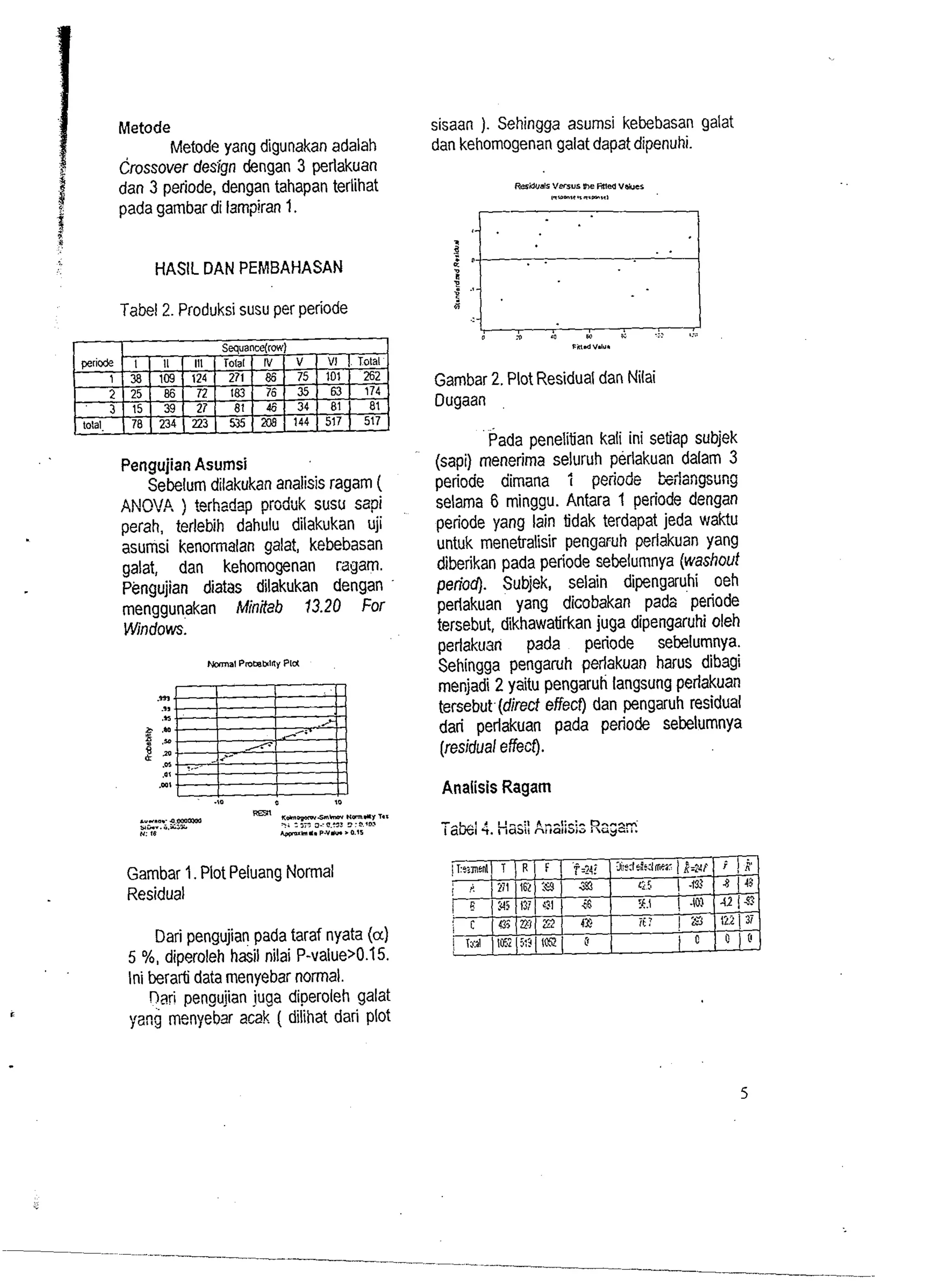 Metode 
Metode yang digunakan adalah 
crossover desfgn dengan 3 perlakuan 
dan 3 periode, dengan tahapan terlihat 
pada gambar di lampiran 1. 
sisaan ). Sehingga asumsi kebebasan galat 
dan kehomogenan galat dapat dipenuhi. 
HASlL DAN PEMBAHASAN 
Tabel 2. Produksi susu per periode 
Pengujian Asumsi 
Sebelum dilakukan analisis ragam ( 
ANQVP. ) terhadap prcdiik susu sapi 
perah, terlebih dahulu dilakukan uji 
asumsi kenormalan galat, kebebasan 
galat, dan kehomogenan ragam. 
Pengujian diatas dilakukan dengan 
menggunakan Minitab 13.20 For 
Wndows. 
Gambar 1. Plot Peluang Normal 
Residual 
Dari pengujian pada taraf nyata (a) 
5 %, diperoleh hasil nilai P-value>0.15. 
Ini berarti data menyebar normal. 
Oari pengujian juga diperoleh galat 
yng menyebar ad( dilihat dari plot 
Gambar 2. Plot Residual dan Nilai 
Dugaan 
Pada penelitian kali ini setiap subjek 
(sapi) menerima seluruh perlakuan dalam 3 
periode aimana 1 peiiode kilangsung 
selama 6 minggu. Antara 1 periode dengan 
periode yang lain tidak terdapat jeda waktu 
untuk menetralisir pengaruh perlakuan yang 
diberikan pada periode sebelumnya (washout 
penoiod). Subjek, selain dipengaruhi oeh 
periakuan yang dicobakan pada periode 
tersebut, dikhawatirkan juga dipengaruhi oleh 
pertakuan pada periode sebelumnya. 
Sehingga penga~h perlakuan harus dibagi 
mefijadi 2 ysitu pengaruh langsung periakuan 
tersebut (direct effecf) dan pengaruh residual 
dari perlakuan pada periode sebelumnya 
(residual effect). 
Analisis Ragam 
 