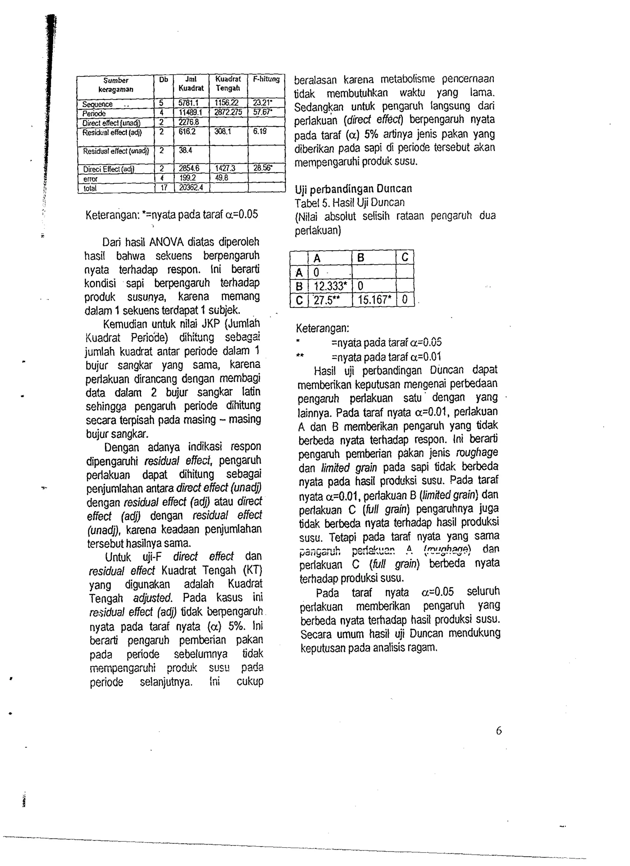 ~eterangan":= nyata pada taraf a.0.05 
Dan hasil ANOVA diatas diperoleh 
hasil bahwa sekuens berpengaruh 
nyata terhadap respon. Ini berarti 
kondisi sapi berpengaruh terhadap 
produk susunya, karena memang 
dalam 1 sekuens terdapat 1 stibjek. 
Kemudian untuk nilai JKP (Jumlah 
Kiiadiat Periode) dihikng sebiz:ai 
jumlah kuadrat antar periode dalam 1 
bujur sangkar yang sama, karena 
perlakuan dirancang dengan membagi 
data dalam 2 bujur sangkar latin 
sehingya pengaruh periode dihitung 
secara terpisah pada masing - masing 
bujur sangkar. 
Dengan adanya indikasi respon 
dipengaruhi residual effeii, pengaruh 
perlakuan dapat dihitung sebagai 
penjumlahan antara direct effect (unadj) 
dengan residual effect (adj) atau direct 
effect (ad! dengan residual effect 
(unadj), karena keadaan penjumlahan 
tersebut hasilnya sama. 
Untuk uji-F direct effect dan 
residual effect Kuadrat Tengah (KT) 
yang digunakan adalah Kuadrat 
Tengah adjusted. Pada kasus ini 
residual effect (adj) tidak krpengaruh 
nyata pada tarai nyata (a) 5%. Ini 
berarti pengaruh pemberian pakan 
pada periode sebelumnya tidak 
mempengarghi produk suswada 
periode selanjuinya. Ini cukup 
beralasan karena metabolisme pencernaan 
tidak membutuhkan waktu yang lama. 
Sedangkan untuk pengaruh langsung dari 
perlakuan (direct effect) berpengaruh nyata 
pada taraf (a) 5% ahnya jenis pakan yang 
diberikan pada sapi di periode tersebut akan 
mempengaruhi produk susu. 
Uji perbandingan Duncan 
Tabel 5. Hasil Uji Duncan 
(Nilai absolut selisih rataan pengaruh dua 
perlakuan) 
.Ke terangan: =nyaia paaa iarai u=O.O5 
*It =nyata pada taraf a=0.01 
Hasil uji perbandingan Duncan dapat 
memberikan keputusan mengenai perbedaan 
pengaruh perlakuan satu ' dengan yang 
lainnya. Pada taraf nyata a.0.01, perlakuan 
A dan B memberikan pengaruh yang tidak 
berbeda nyata terhadap respon. Ini berarii 
pwiga~hp emberian pakan jenis nughage 
dan limited grain pada sapi tidak berbeda 
nyata pada hasil prodcksi sum. Pada taraf 
nyata a=0.01, perlakuan B (limifed grain) dan 
perlakuan C (fvll grain) pengaruhnya juga 
tidak berbeda nyata terhadap hasil produksi 
susu. Tetapi pada taraf nyata yang sama 
i - ----x:L, ,L.,Vil"r.li.. a .A . h - - =. .- - . , C(an 
perlakuan C (full grain) berbeda nyata 
terhadap produksi susu. 
Pada taraf nyata u=0.05 seluruh 
perlakuan memberikan pengaruh yang 
berbeda nyata terhadap hasil produksi susu. 
Secara umurn hasil uji Duncan mendukung 
keputusan pada analisis ragam. 
 